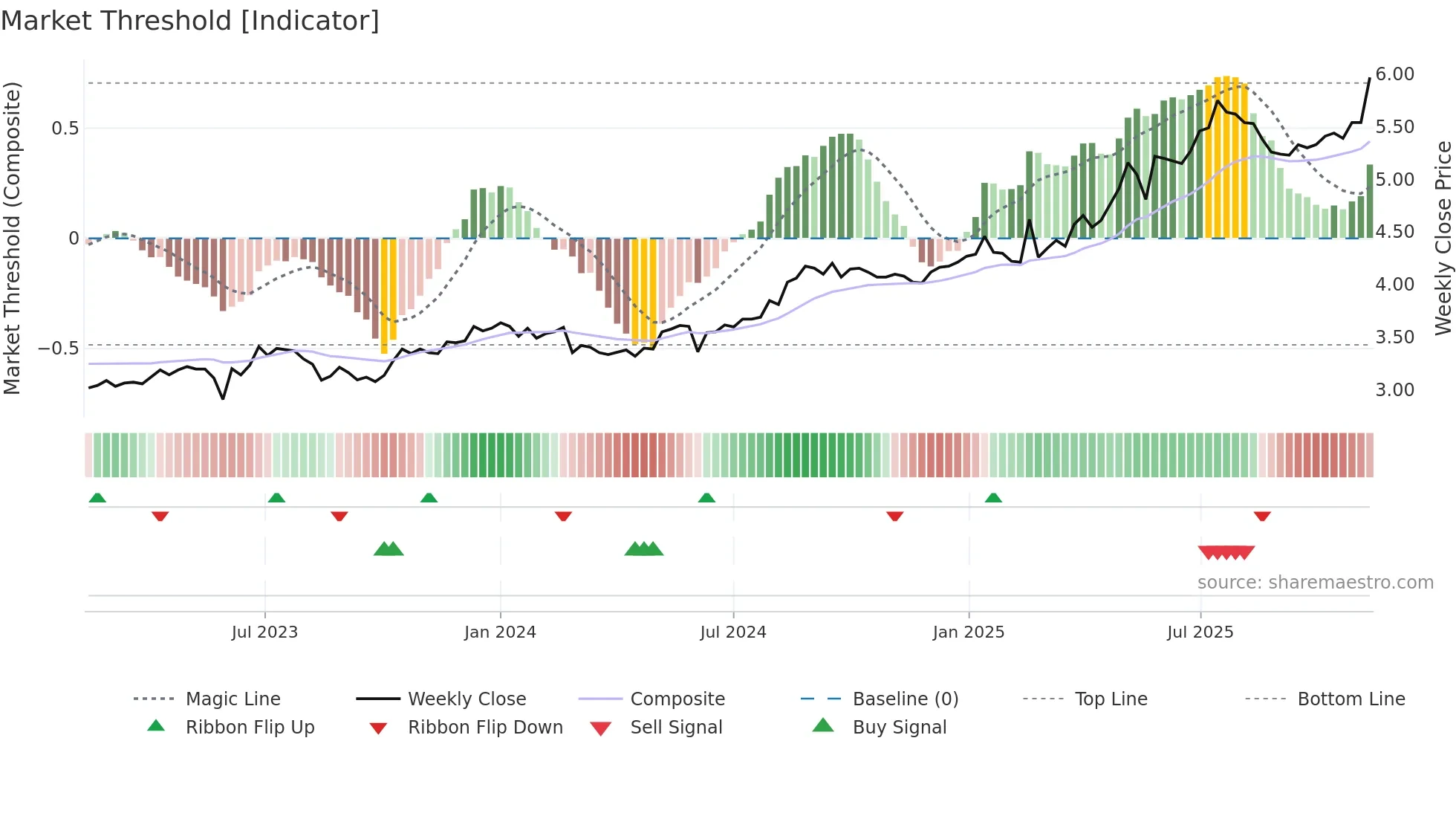 0008 weekly Market Threshold chart