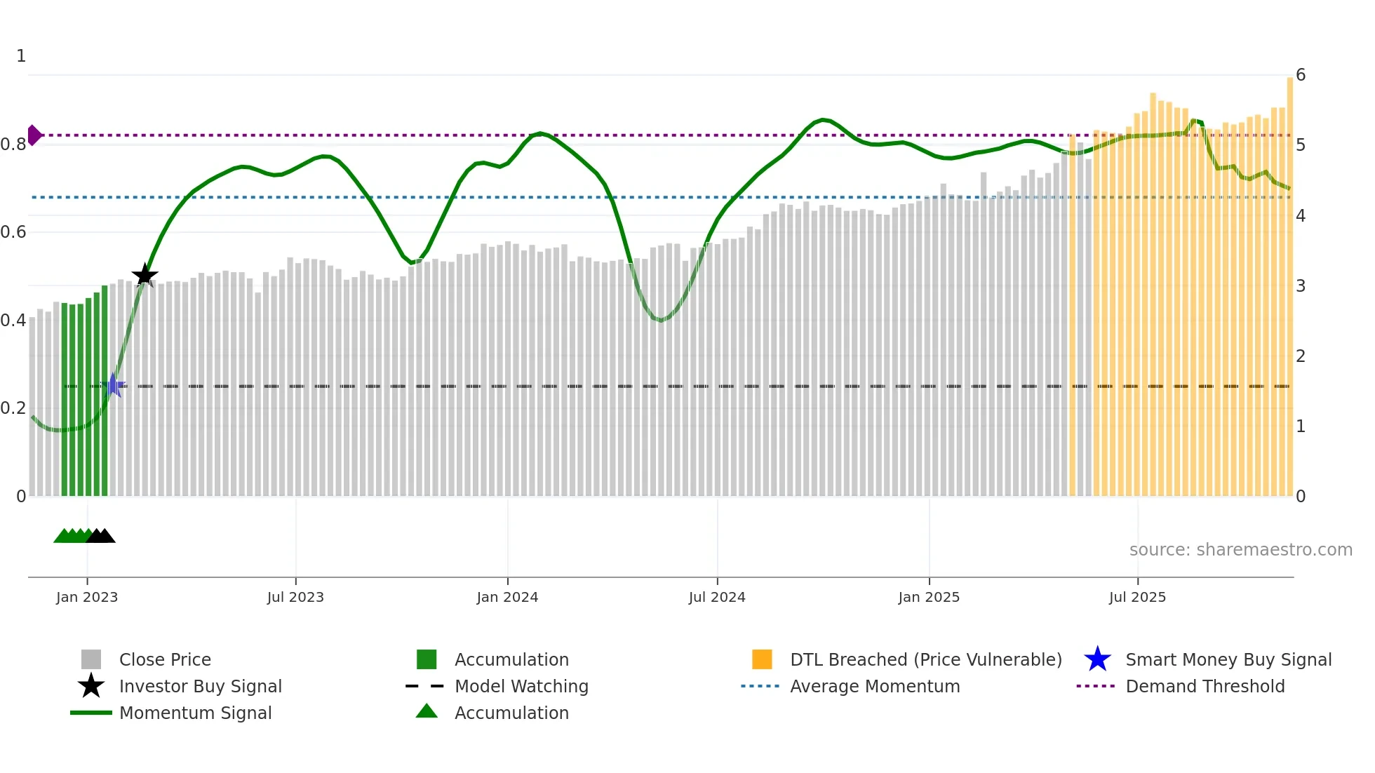 0008 weekly Smart Money chart