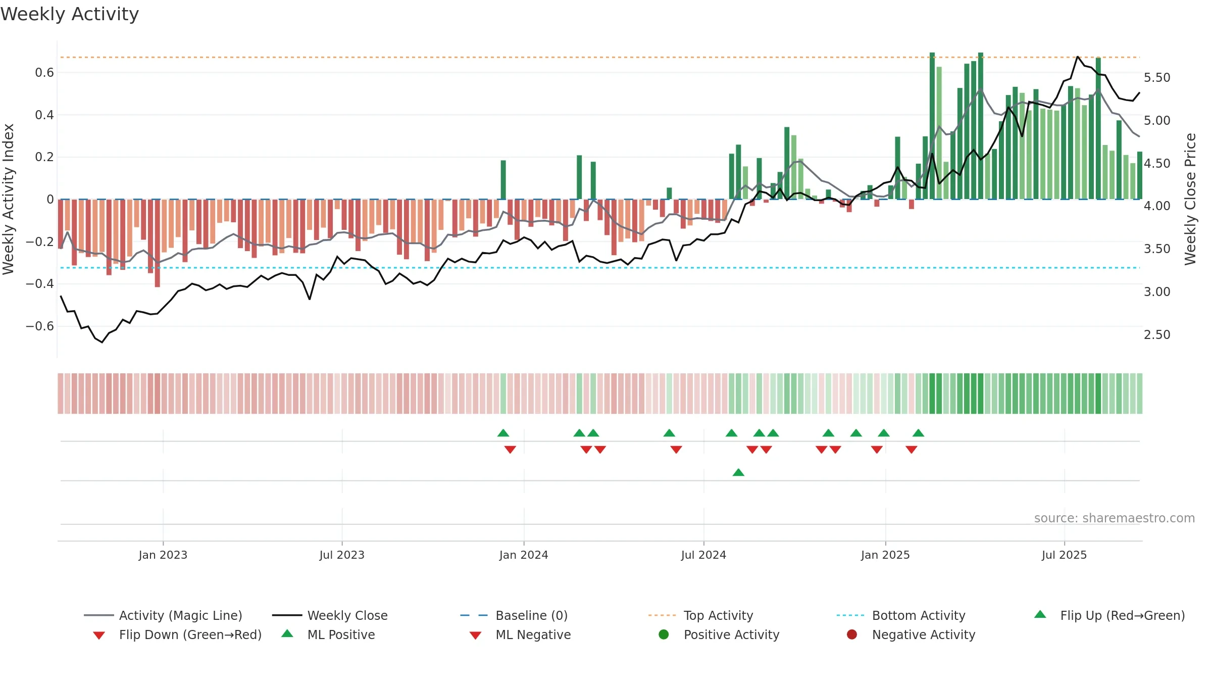 0008 weekly Activity chart, closing 2025-09-15.