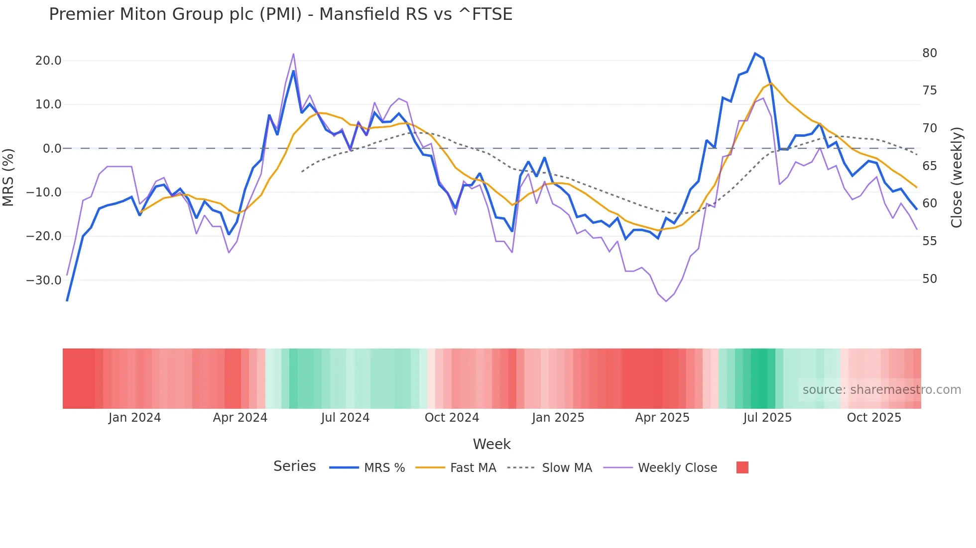 PMI Mansfield Relative Strength chart