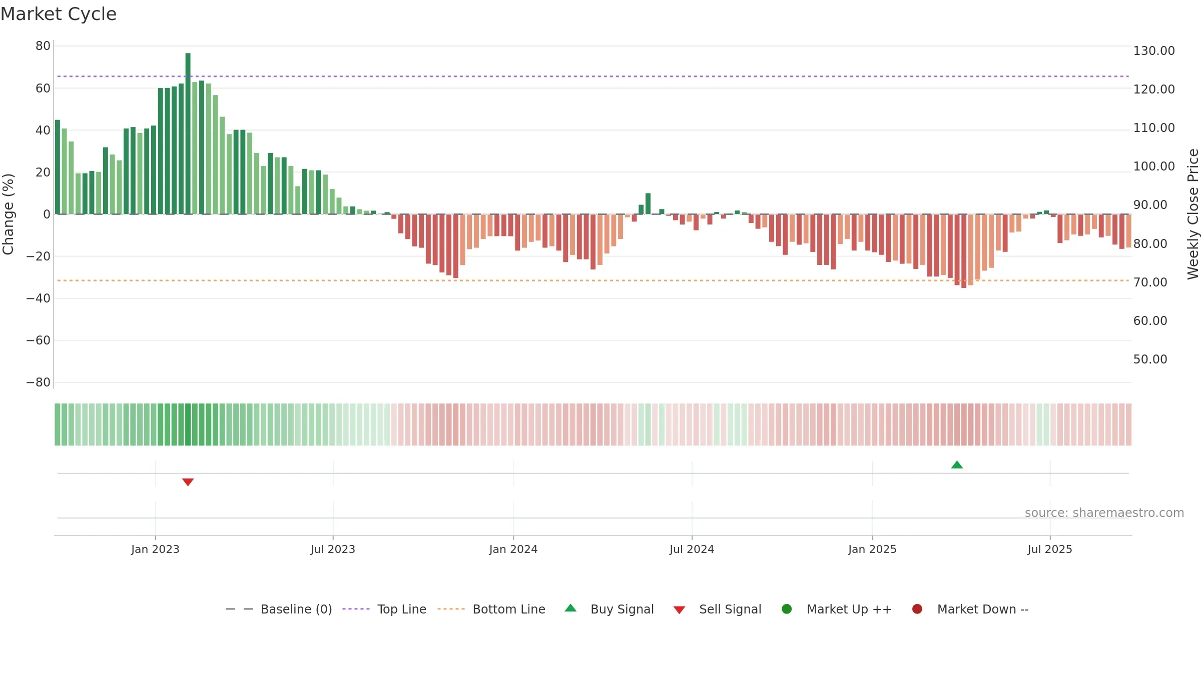 PMI weekly Market Cycle chart, closing 2025-09-19.