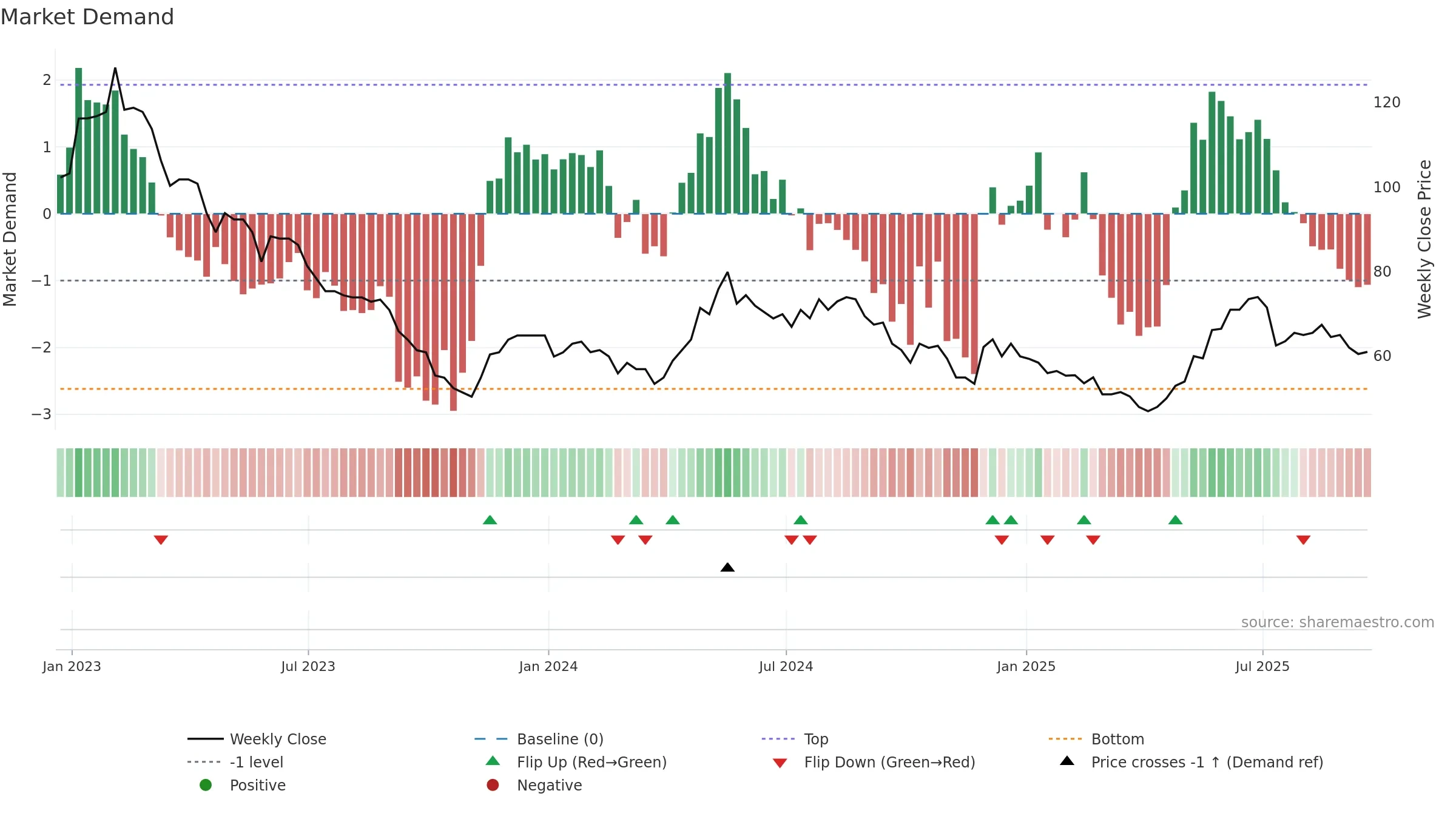 PMI weekly Market Demand chart, closing 2025-09-19.