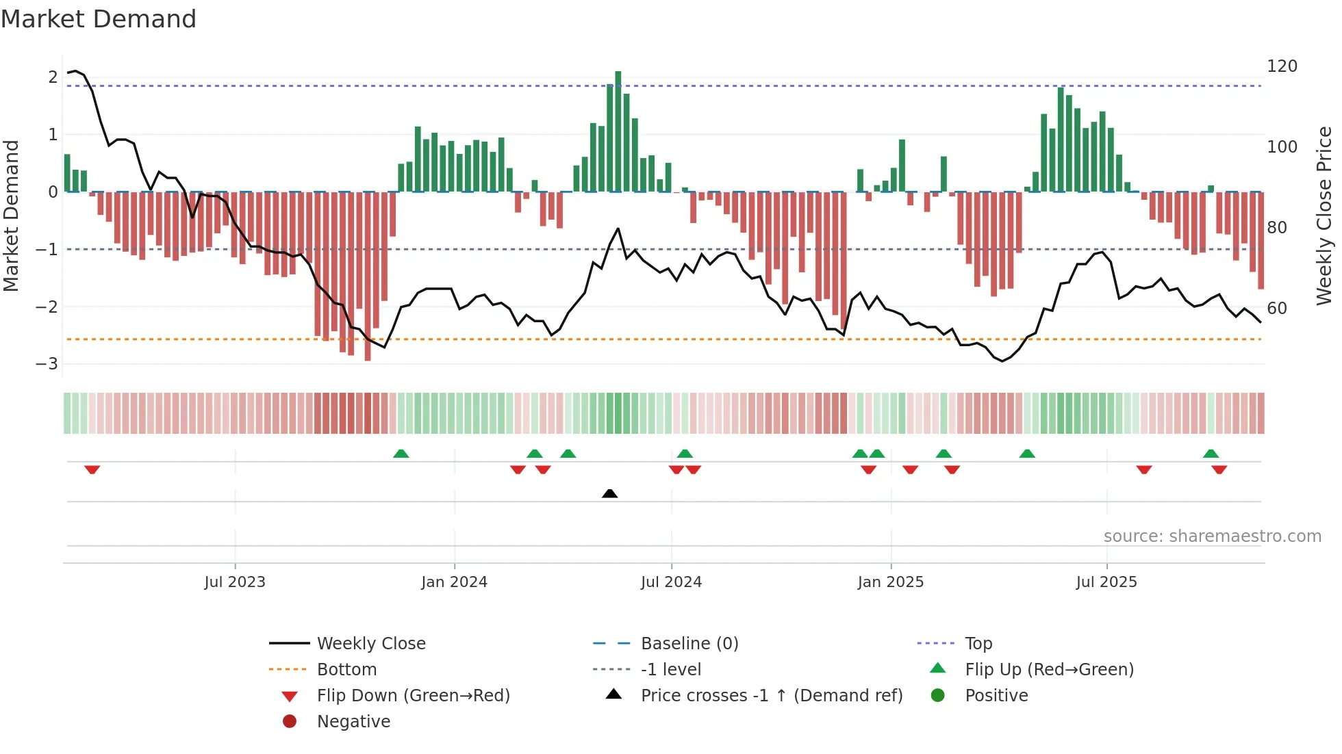 PMI weekly Market Demand chart