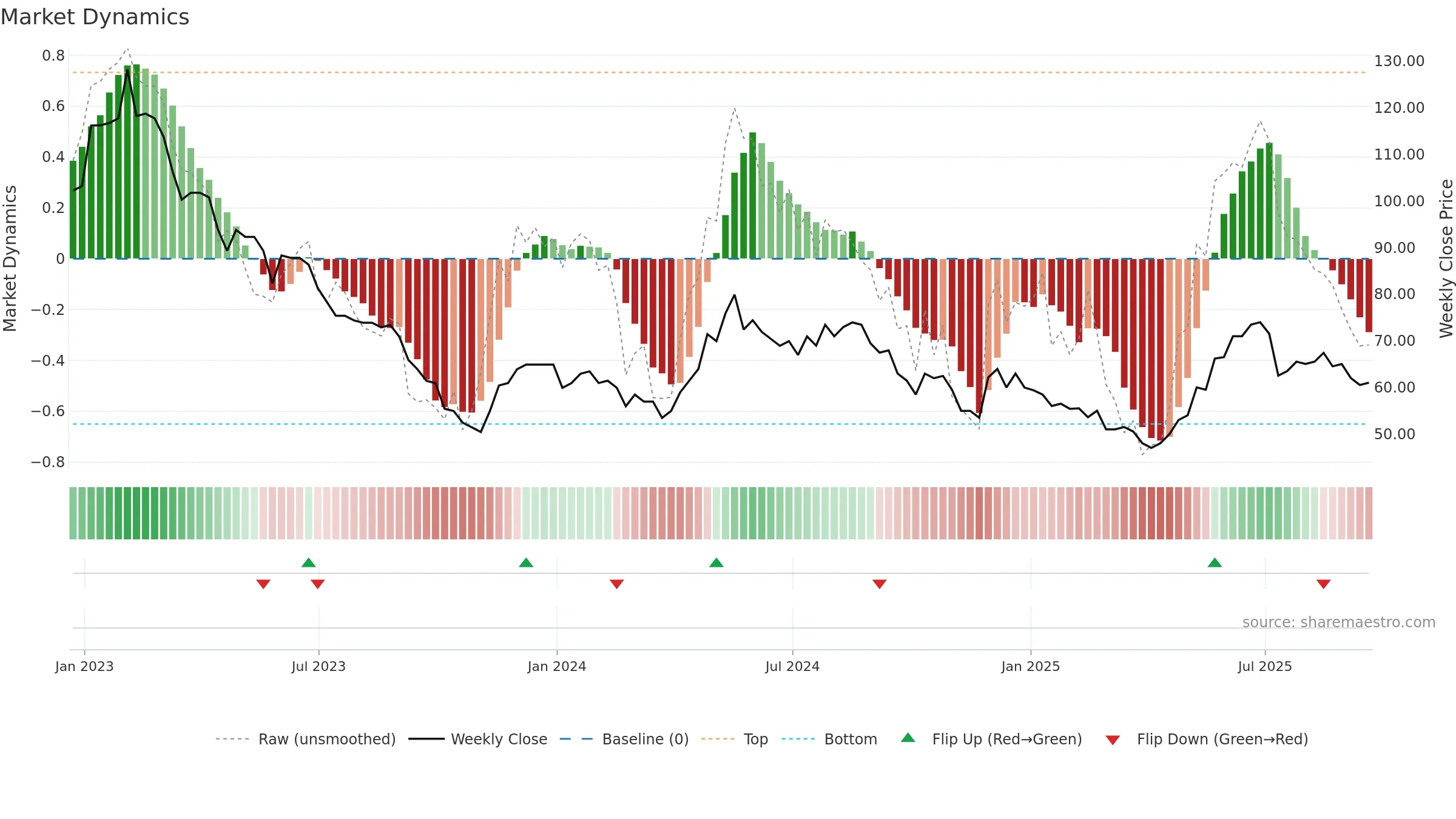 PMI weekly Market Dynamics chart, closing 2025-09-19.