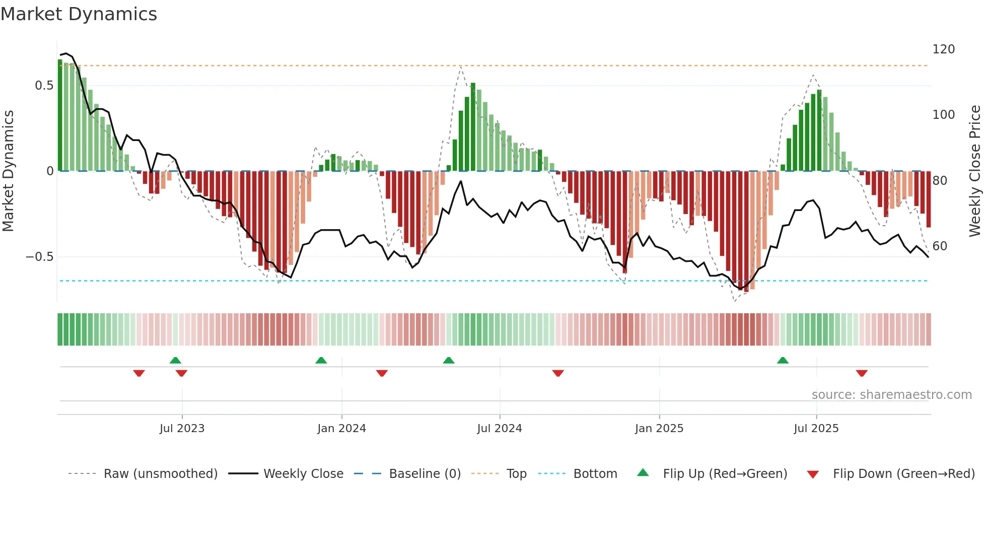 PMI weekly Market Dynamics chart
