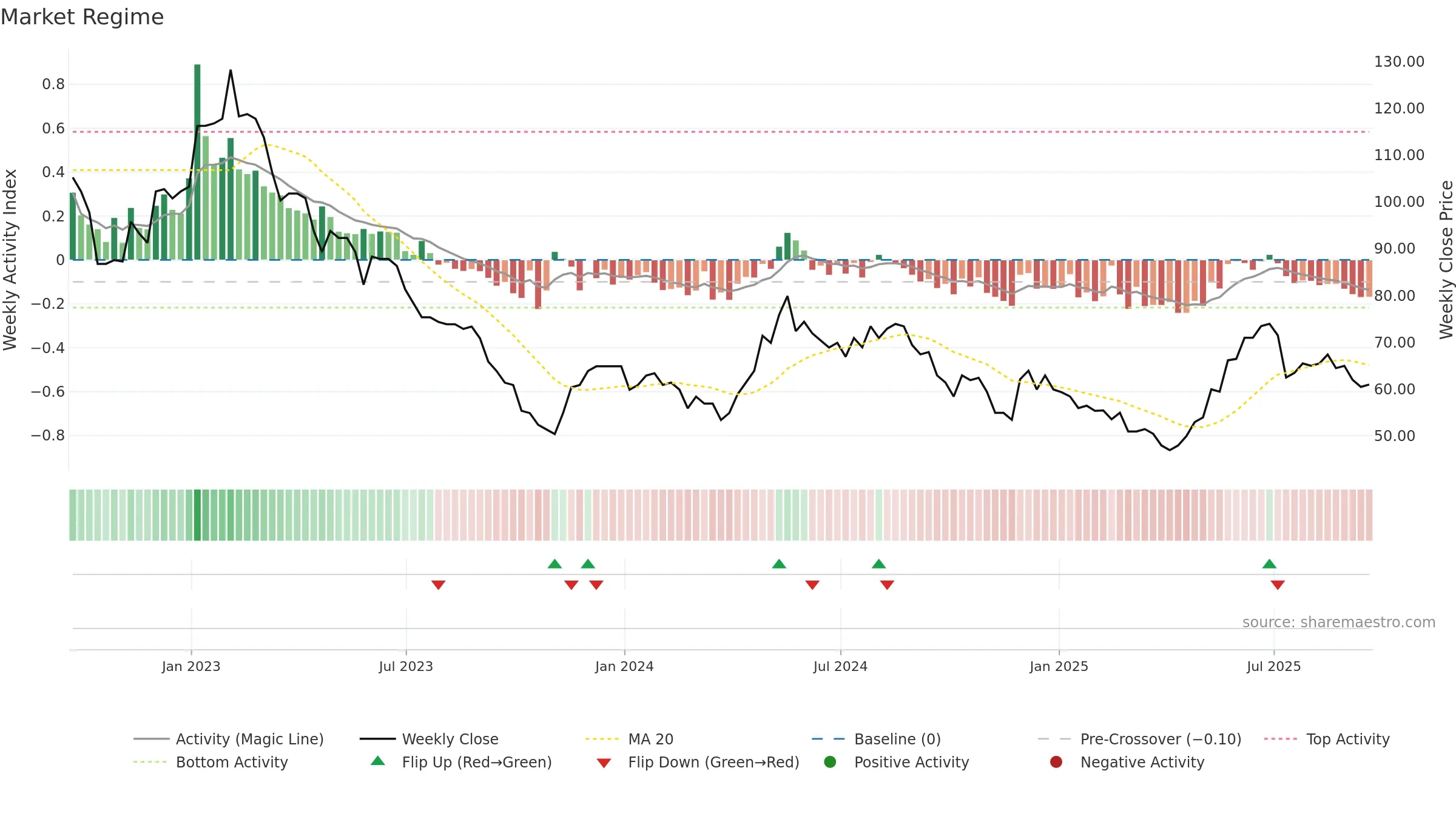 PMI weekly Market Snapshot chart, closing 2025-09-19.