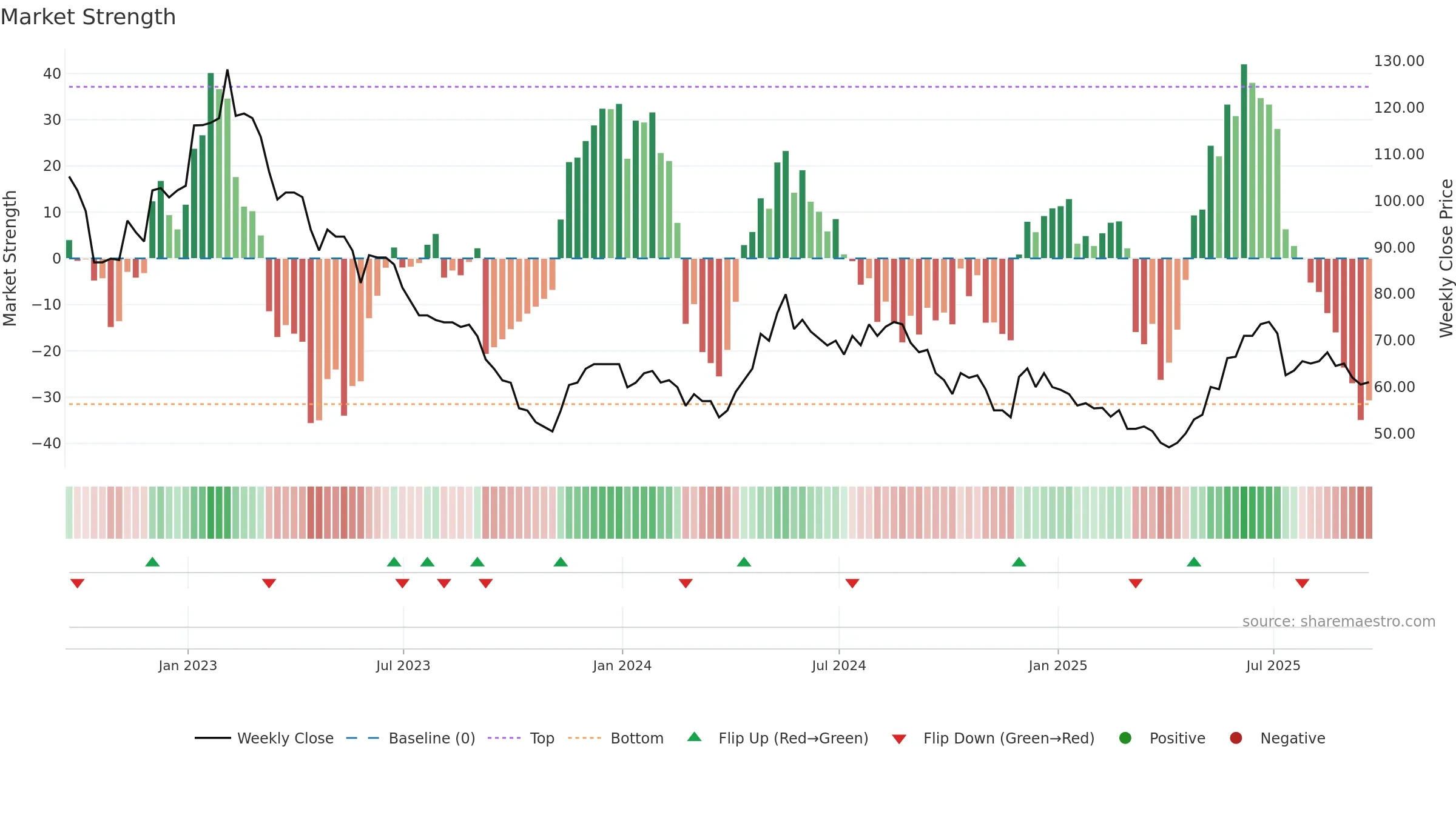 PMI weekly Market Strength chart, closing 2025-09-19.