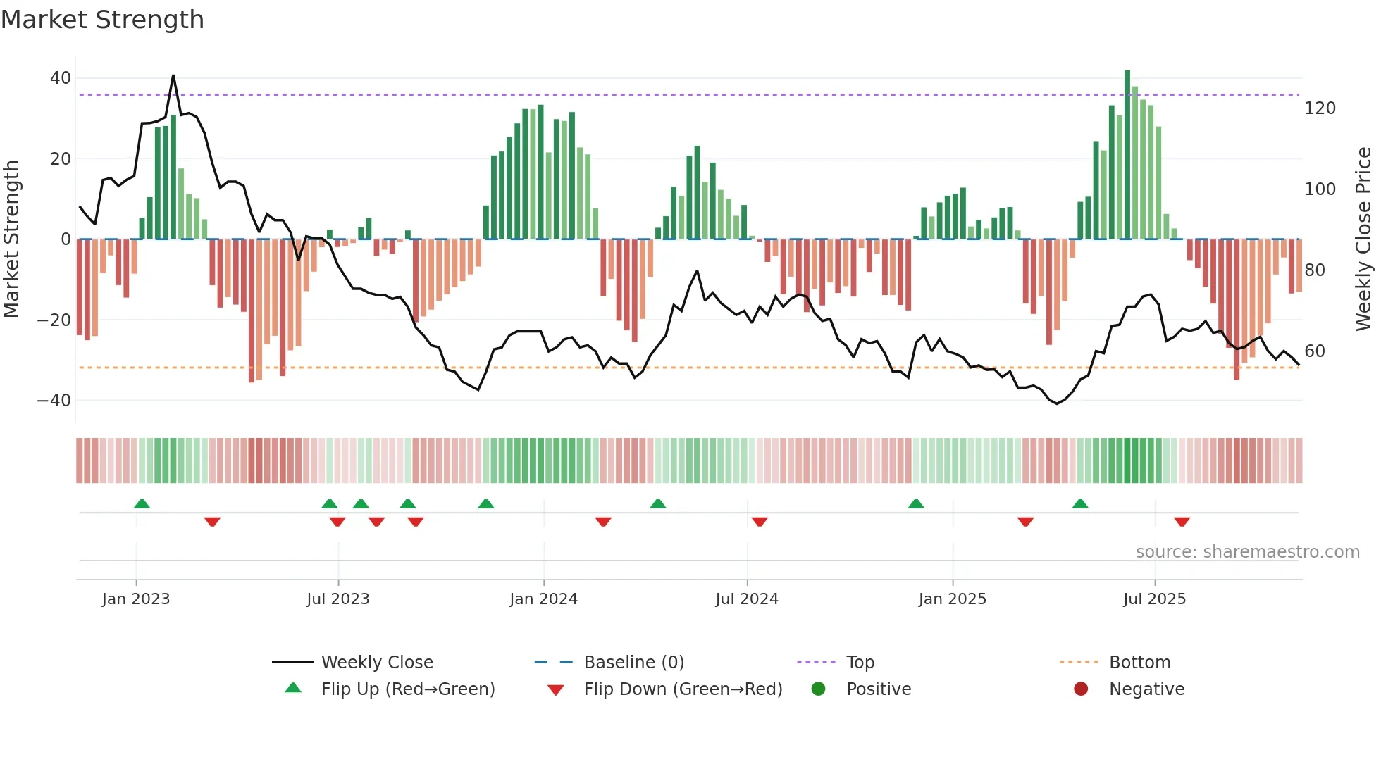 PMI weekly Market Strength chart