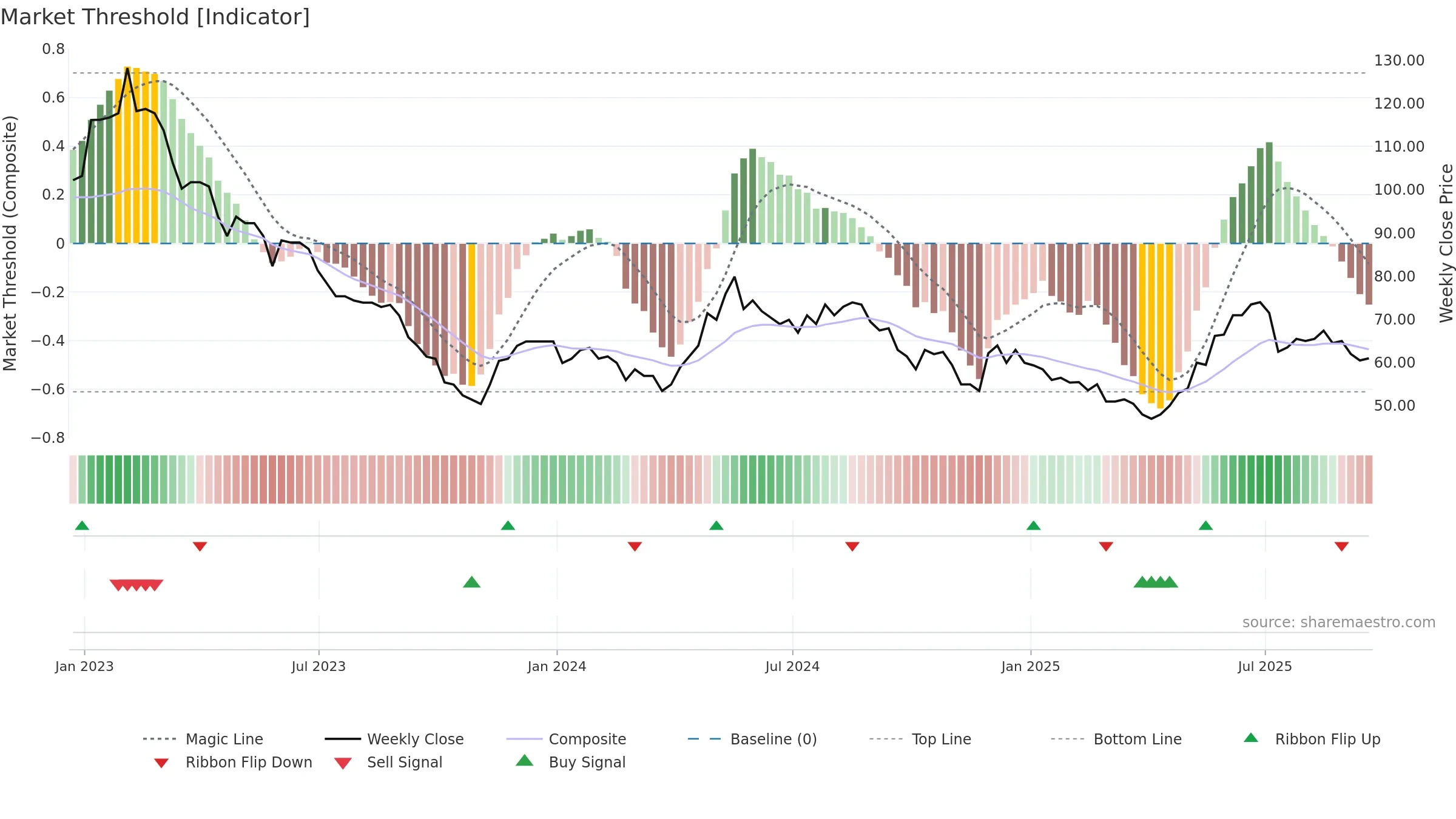 PMI weekly Market Threshold chart, closing 2025-09-19.
