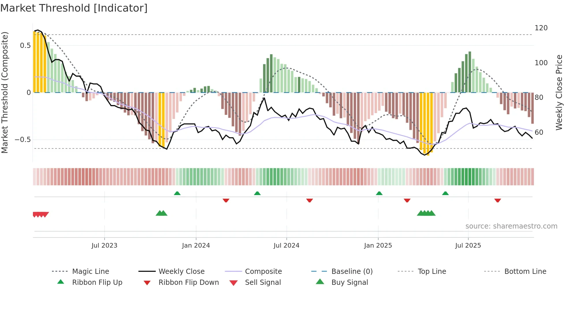 PMI weekly Market Threshold chart