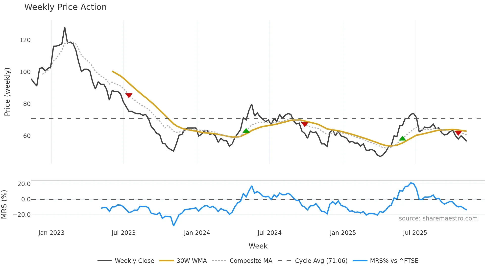 PMI weekly Price Action chart, closing 2025-11-07