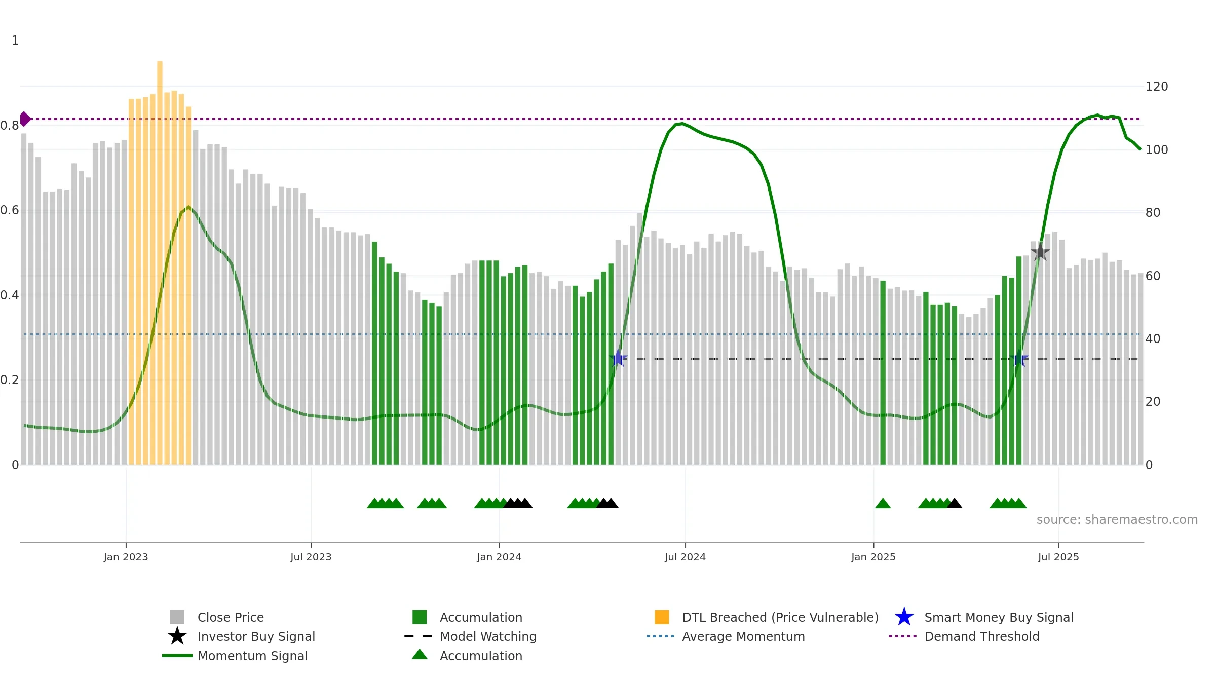 PMI weekly Smart Money chart, closing 2025-09-19.