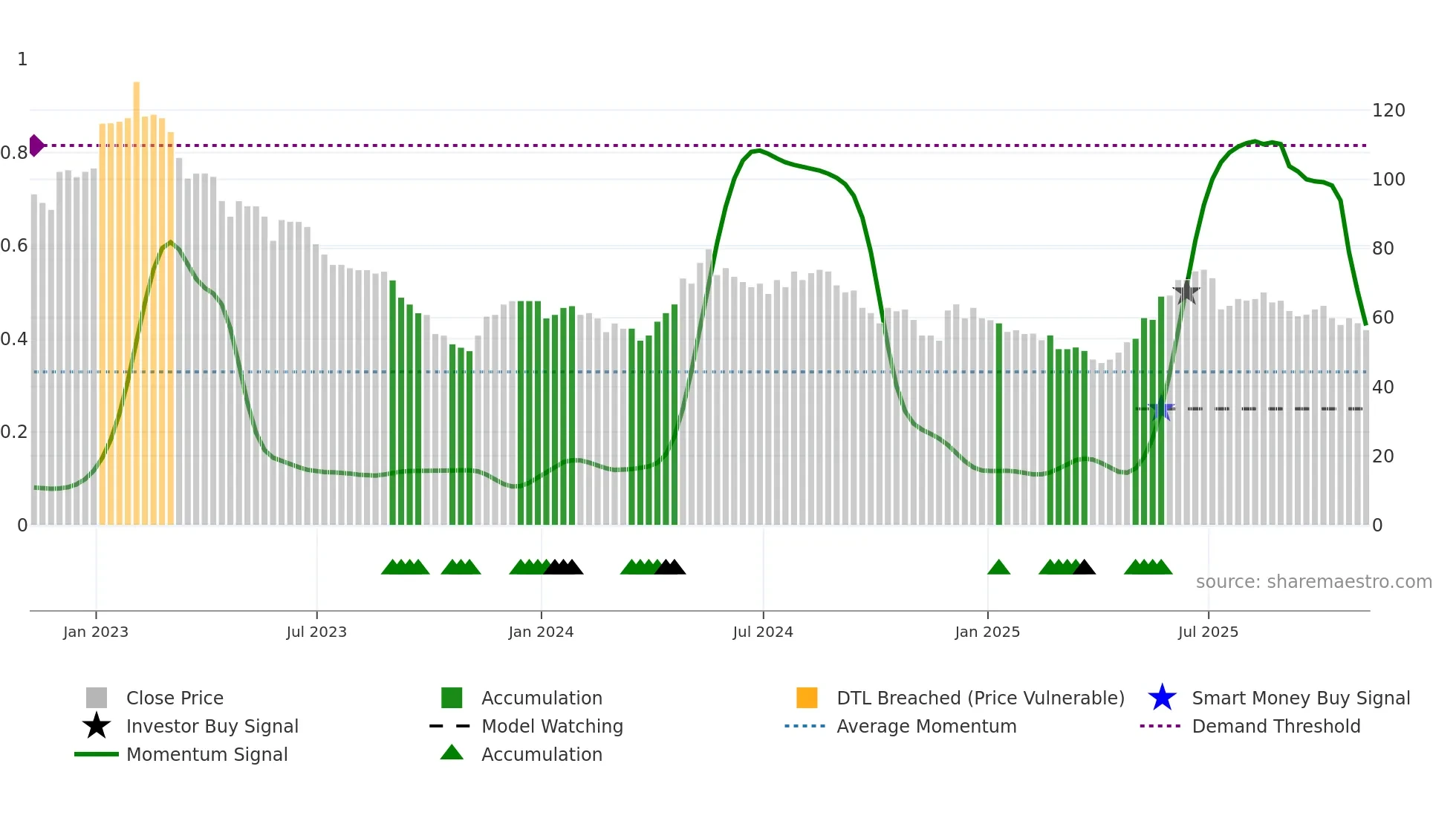 PMI weekly Smart Money chart