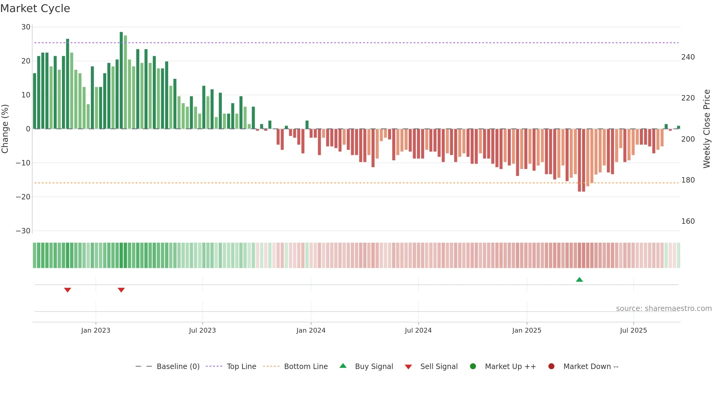 PRIMOF weekly Market Cycle chart, closing 2025-09-15.