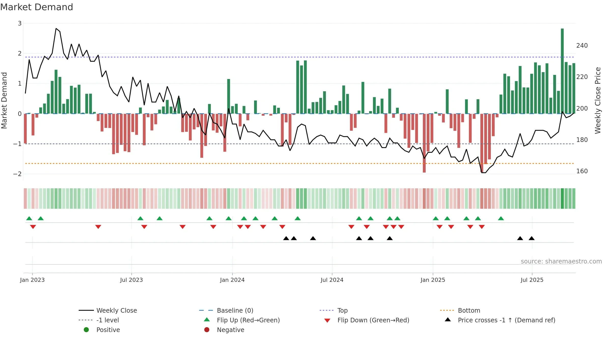 PRIMOF weekly Market Demand chart, closing 2025-09-15.