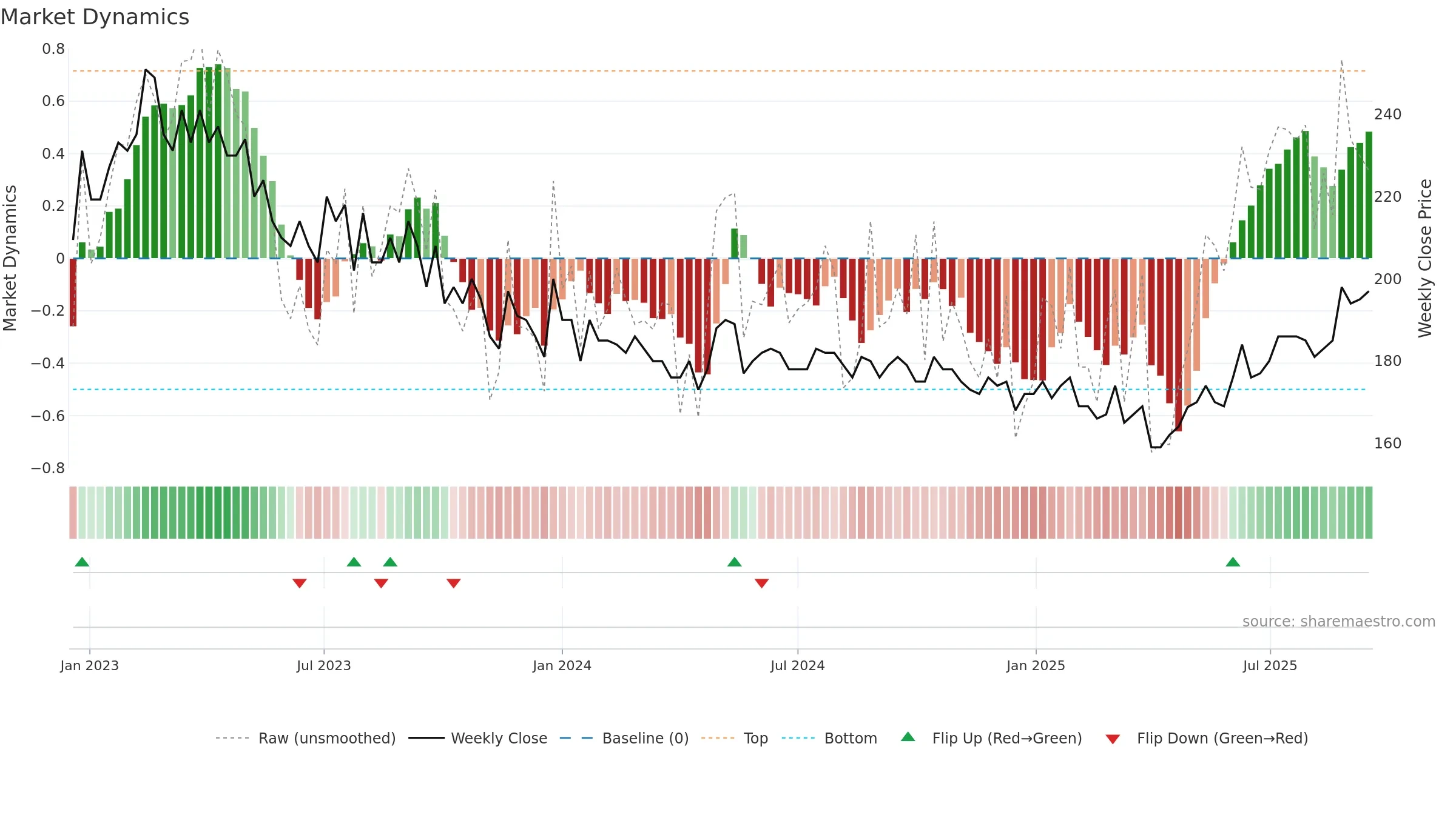 PRIMOF weekly Market Dynamics chart, closing 2025-09-15.