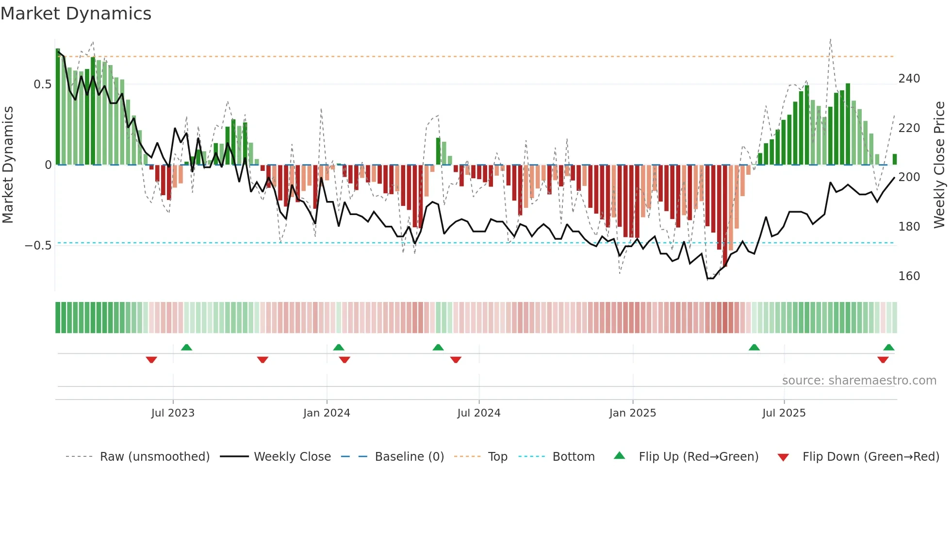 PRIMOF weekly Market Dynamics chart