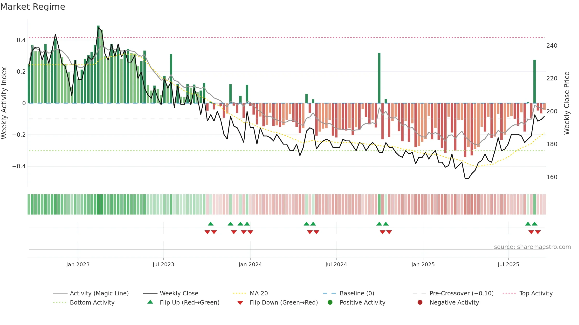 PRIMOF weekly Market Snapshot chart, closing 2025-09-15.