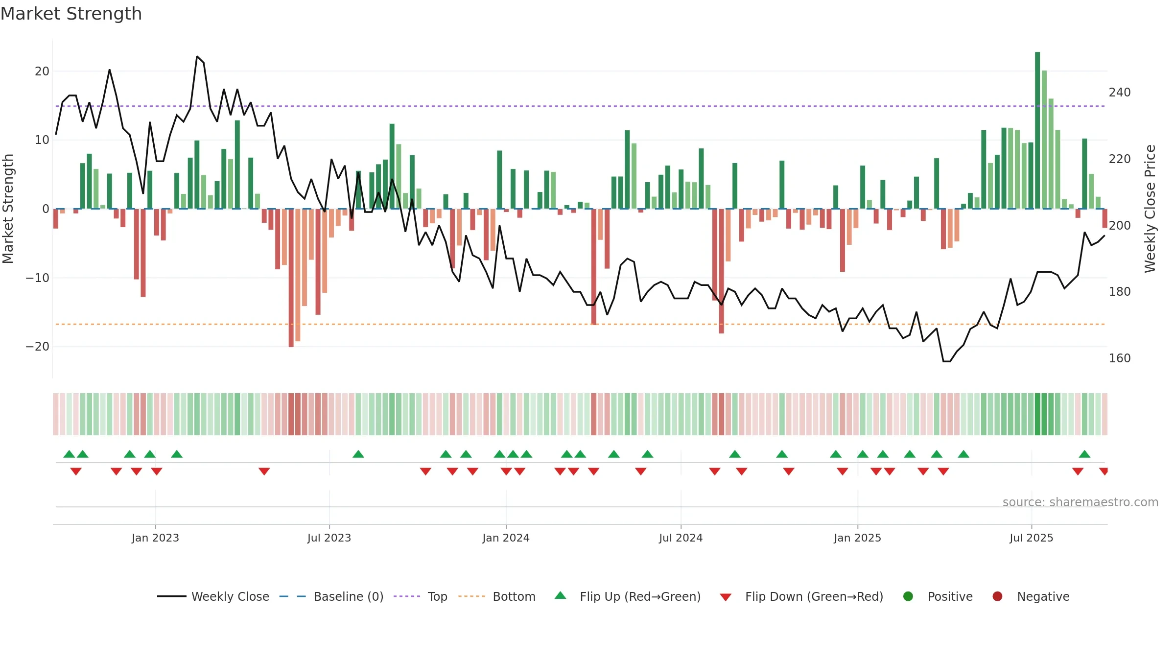 PRIMOF weekly Market Strength chart, closing 2025-09-15.