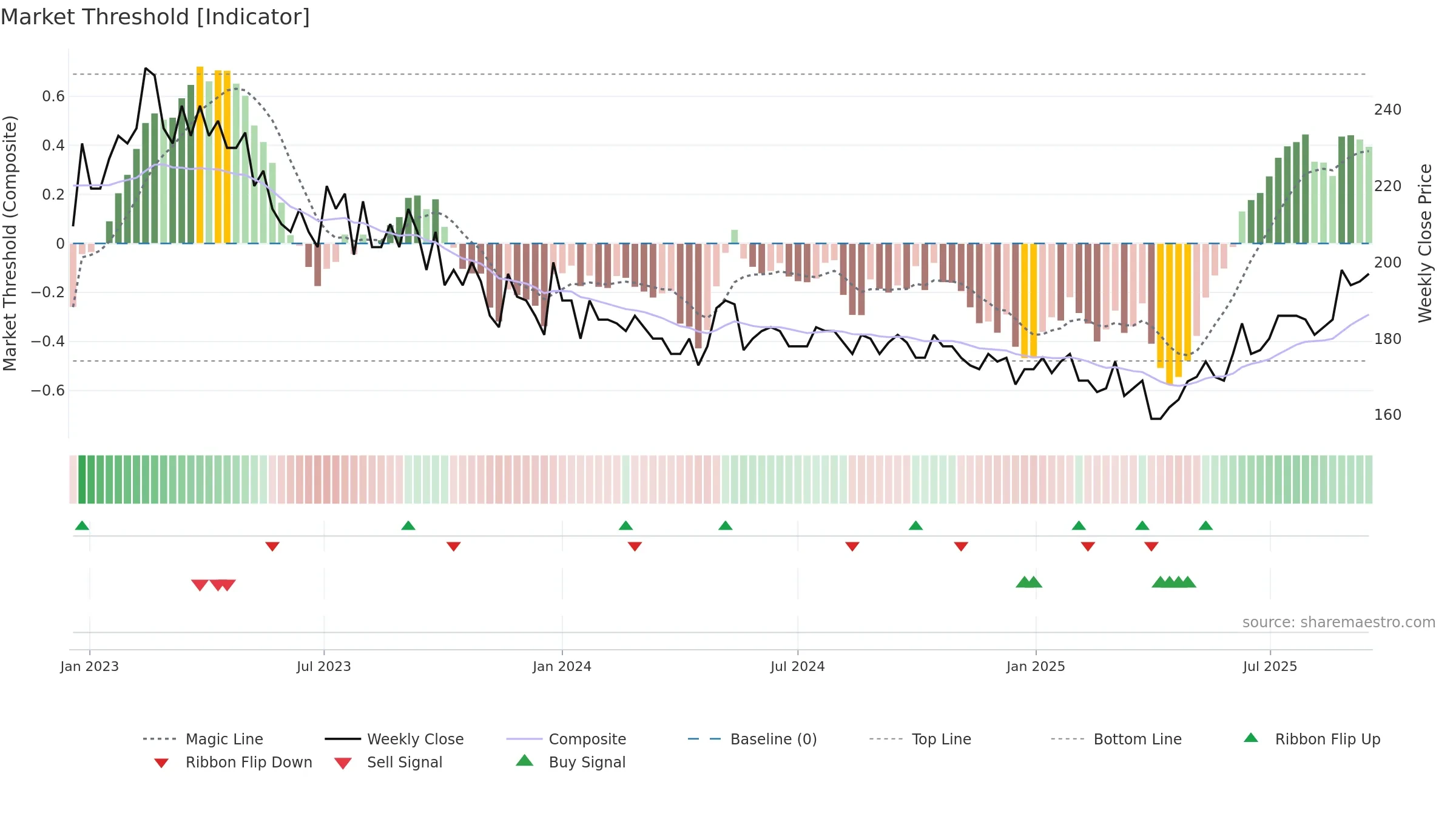 PRIMOF weekly Market Threshold chart, closing 2025-09-15.