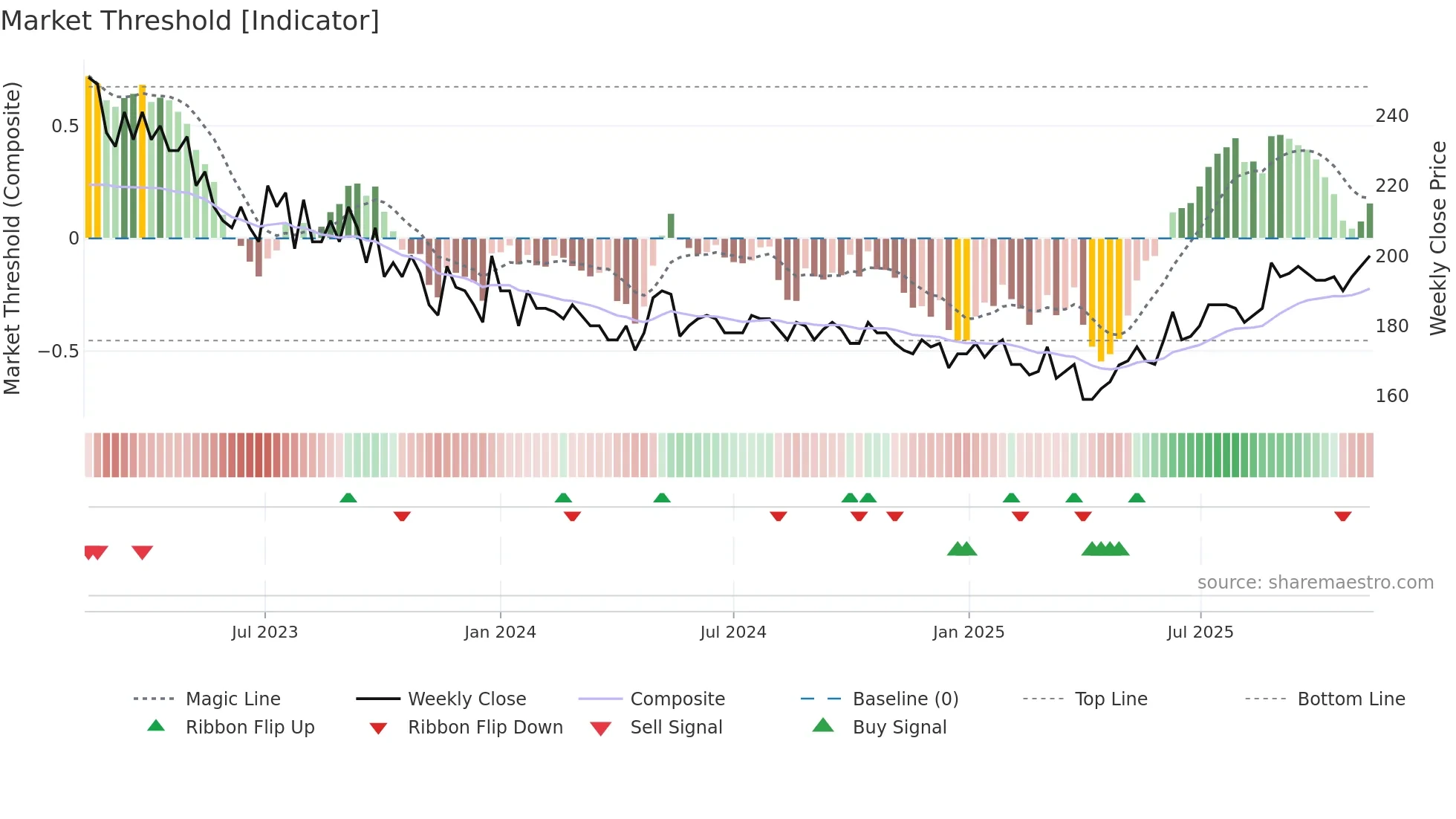 PRIMOF weekly Market Threshold chart