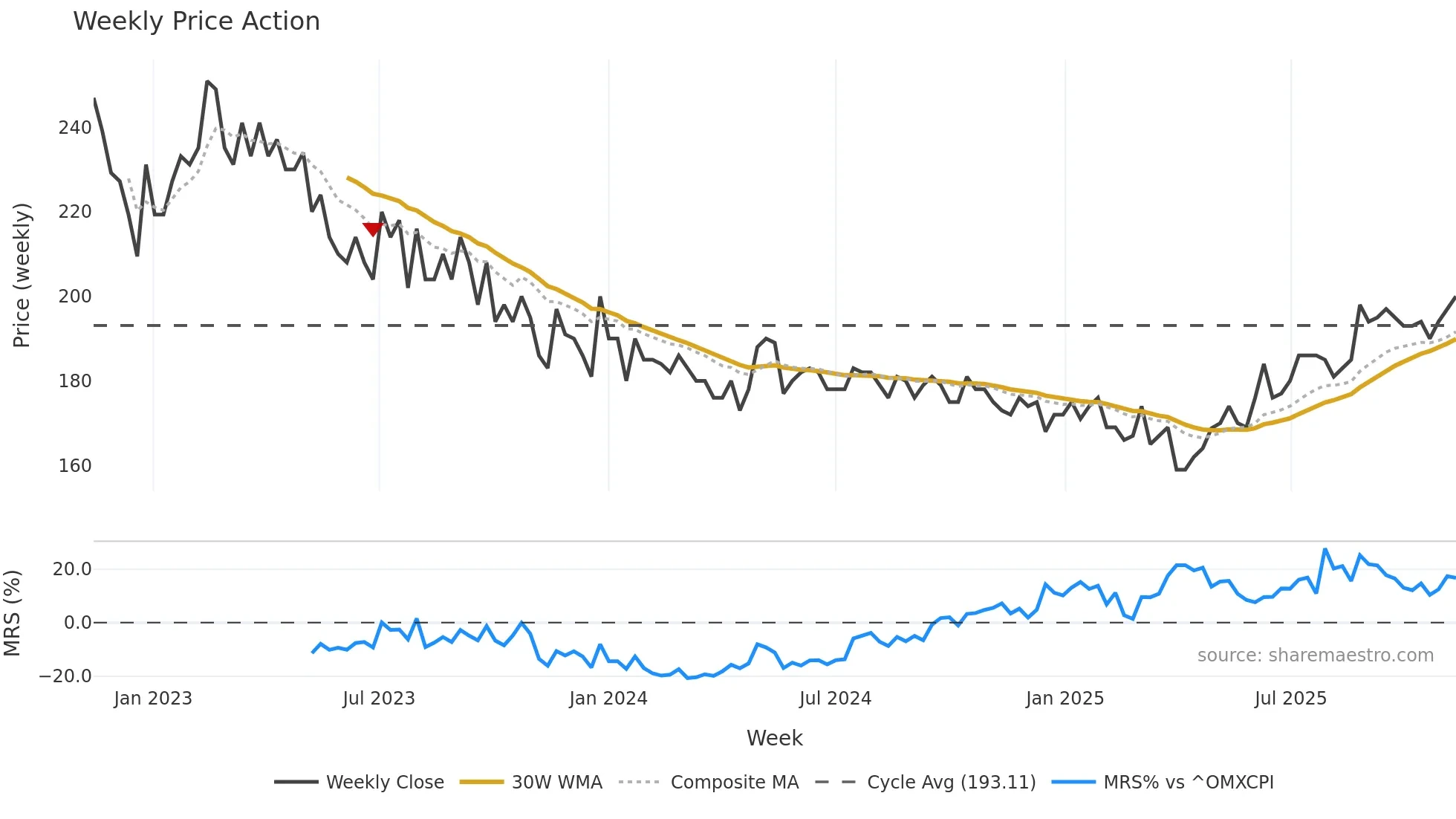 PRIMOF weekly Price Action chart, closing 2025-11-10