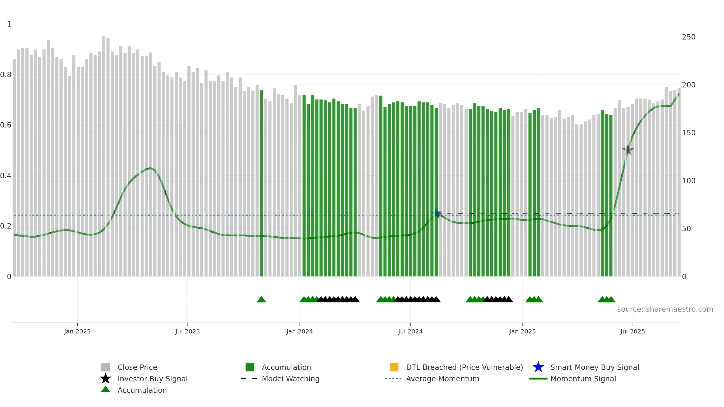 PRIMOF weekly Smart Money chart, closing 2025-09-15.