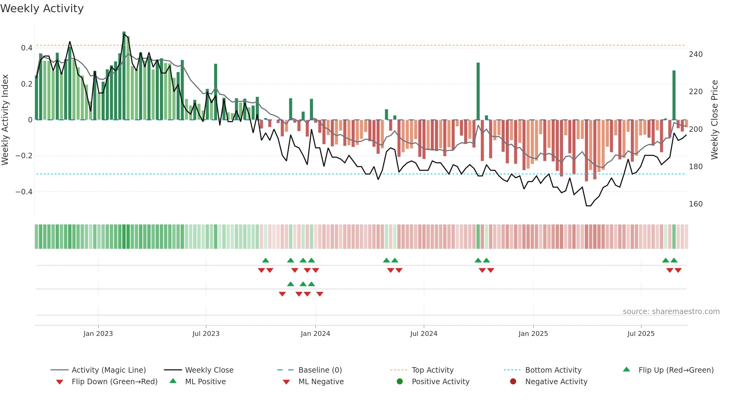 PRIMOF weekly Activity chart, closing 2025-09-15.