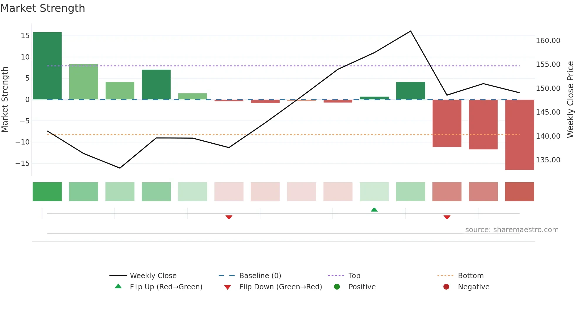BELRISE weekly Market Strength chart