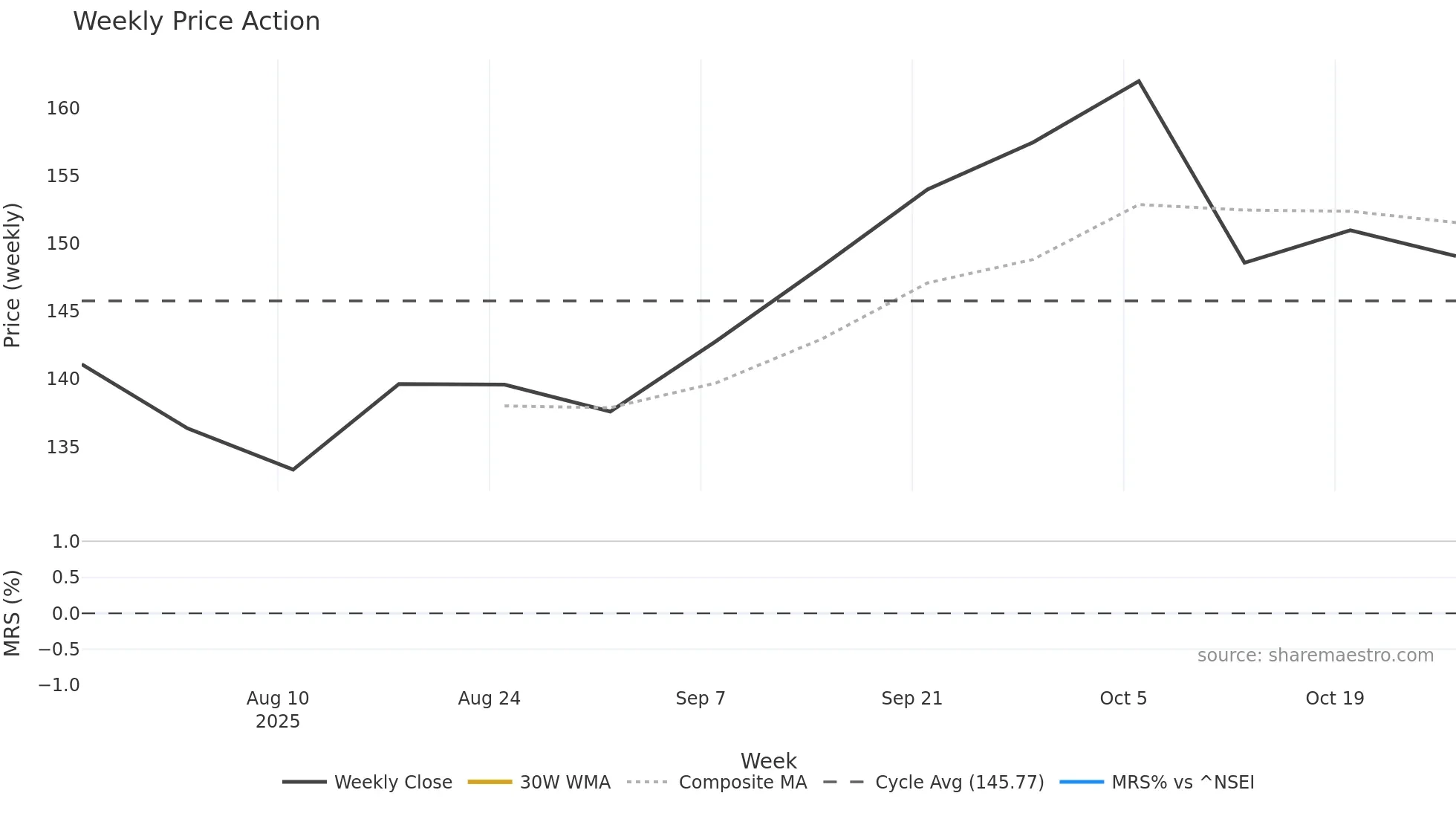 BELRISE weekly Price Action chart, closing 2025-10-27