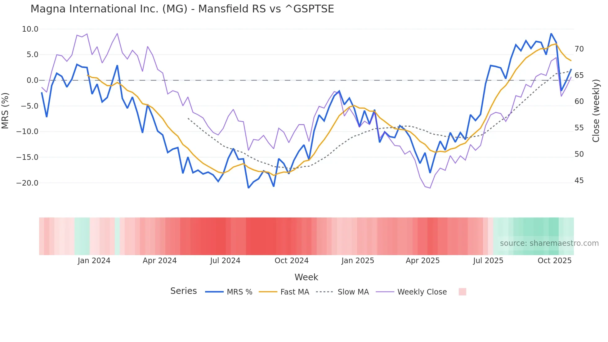 MG Mansfield Relative Strength chart
