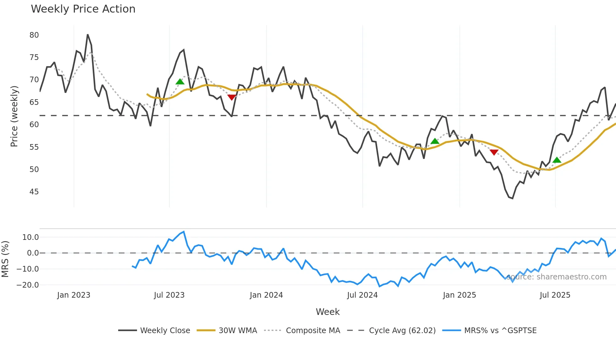MG weekly Price Action chart, closing 2025-10-24