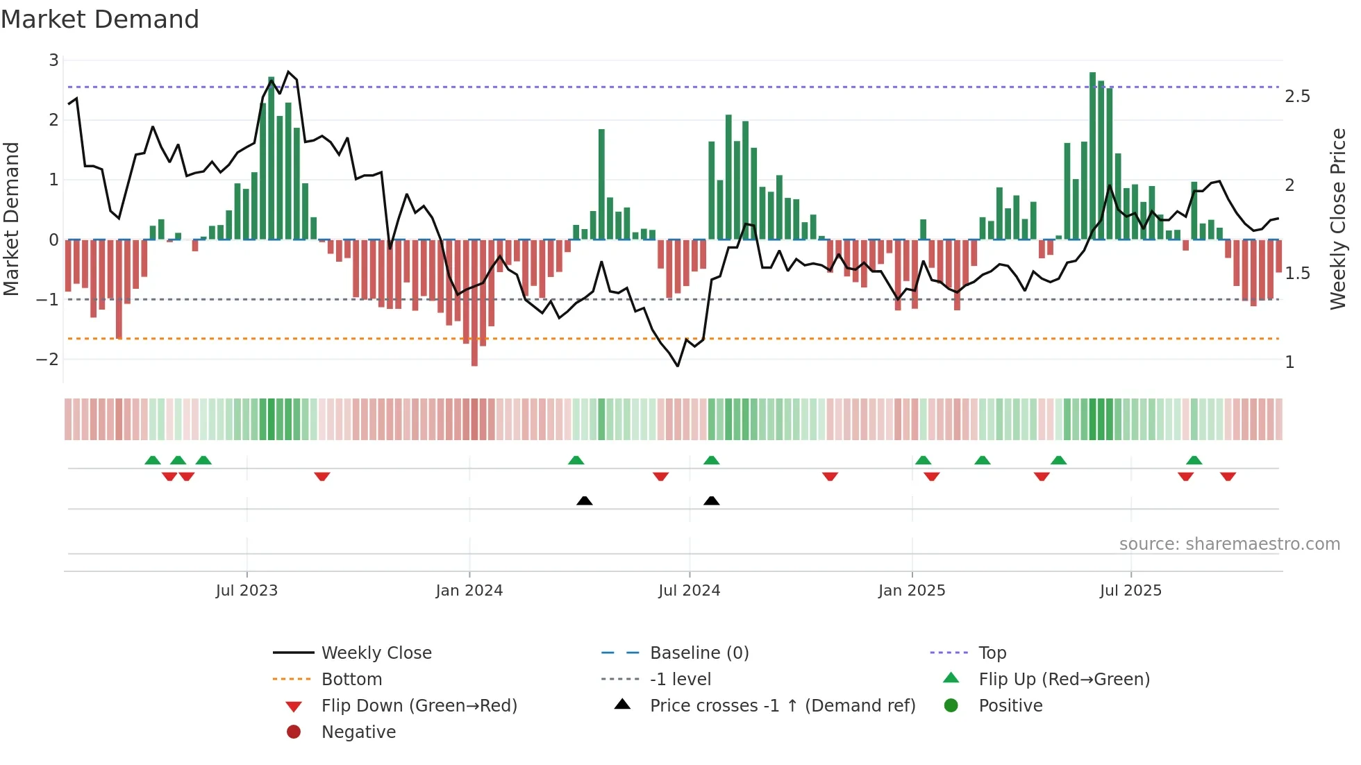 PVL weekly Market Demand chart