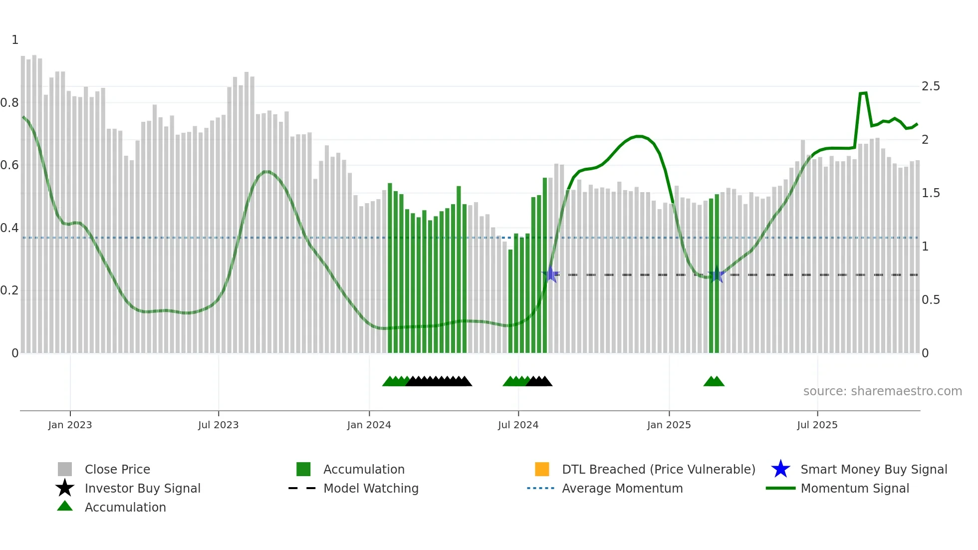 PVL weekly Smart Money chart