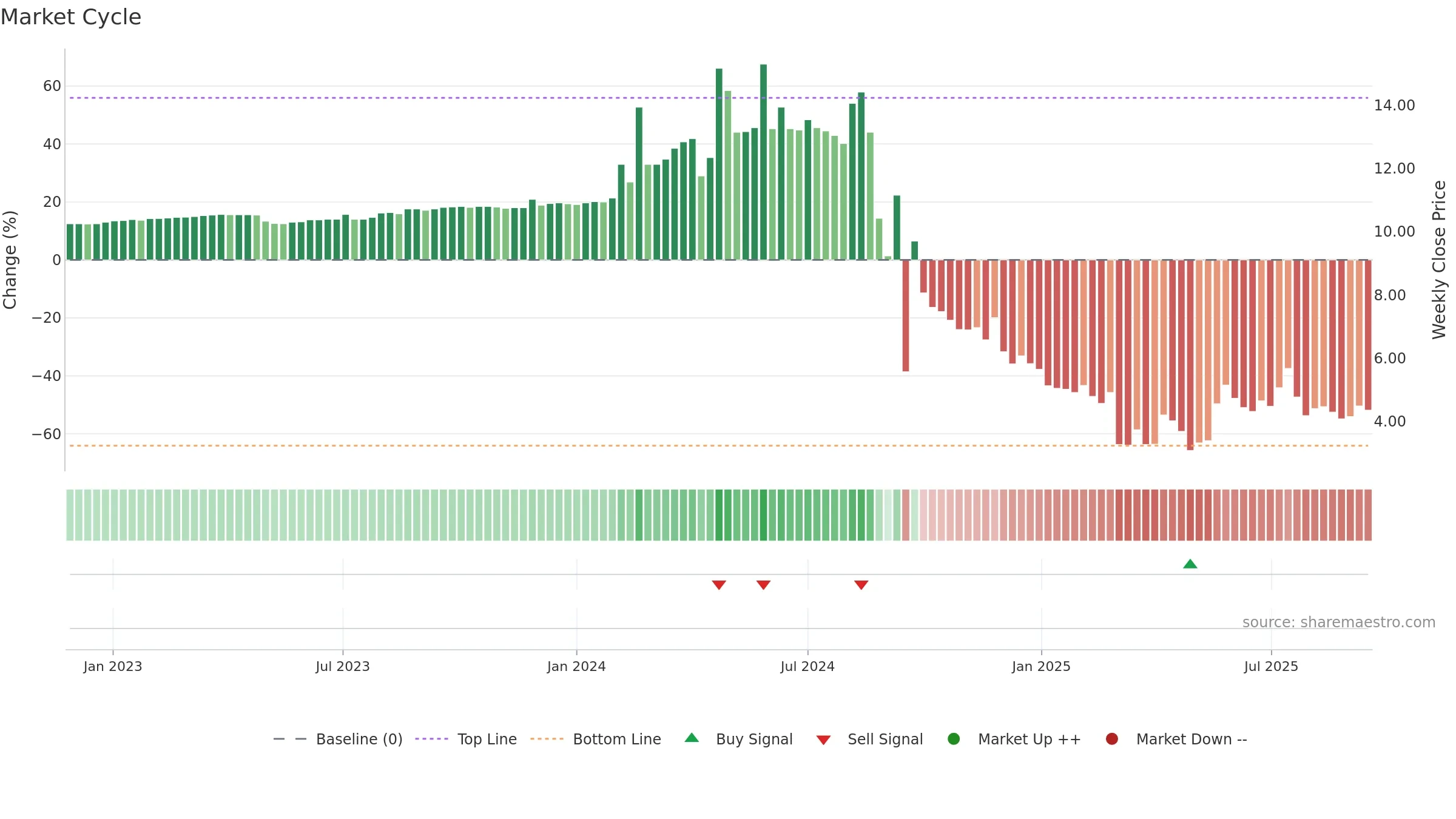 SBC weekly Market Cycle chart, closing 2025-09-15.