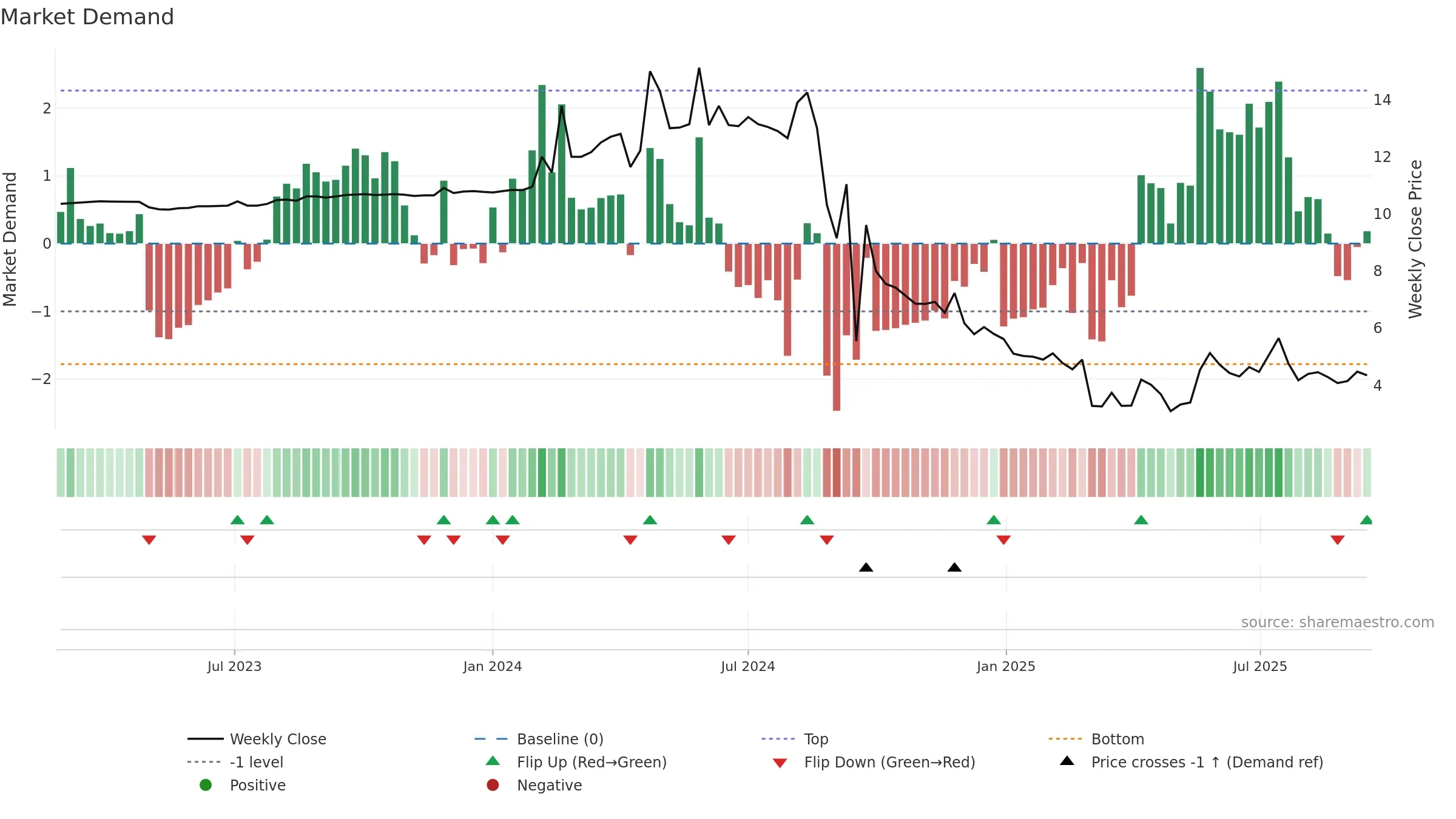 SBC weekly Market Demand chart, closing 2025-09-15.