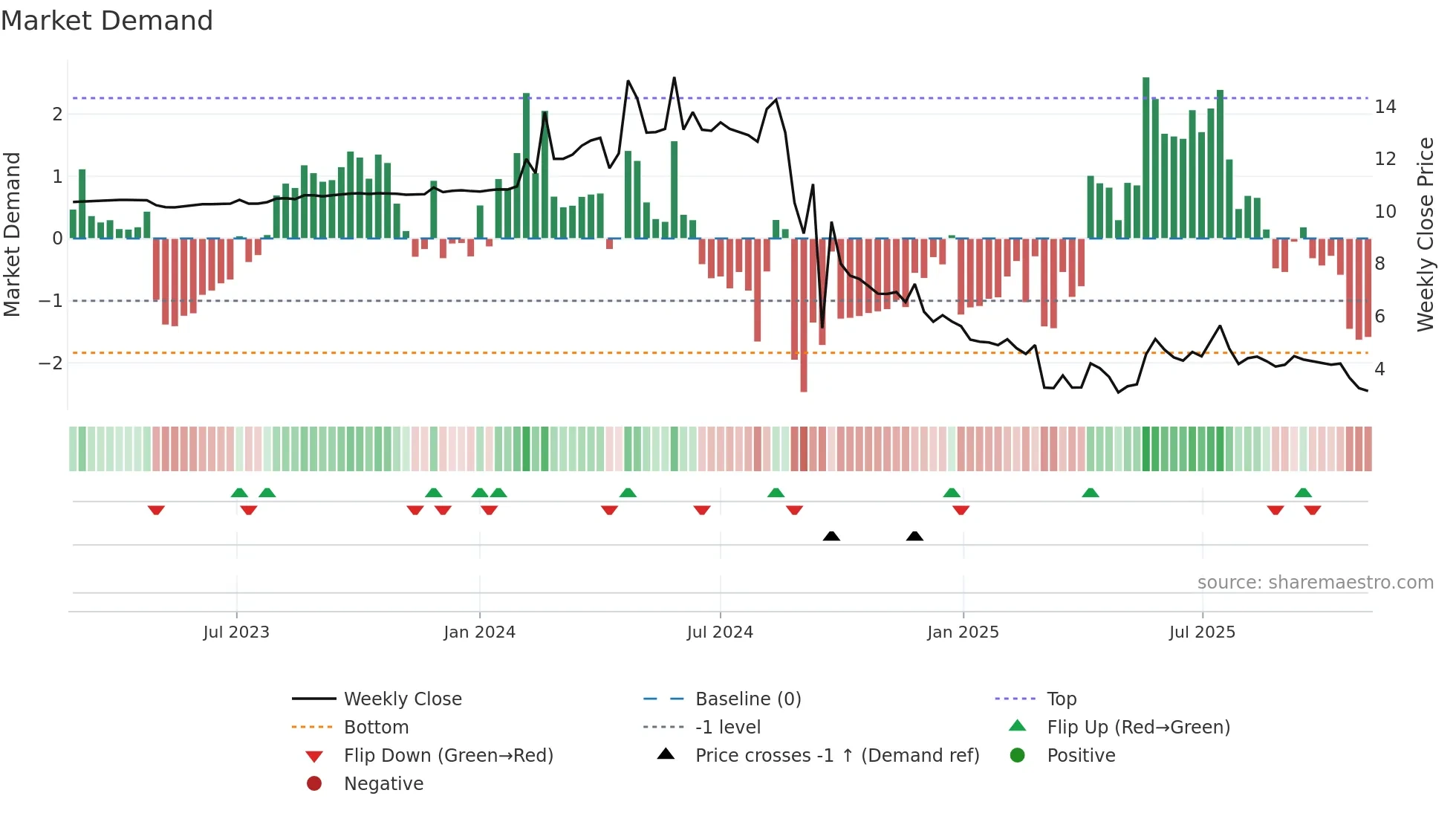 SBC weekly Market Demand chart