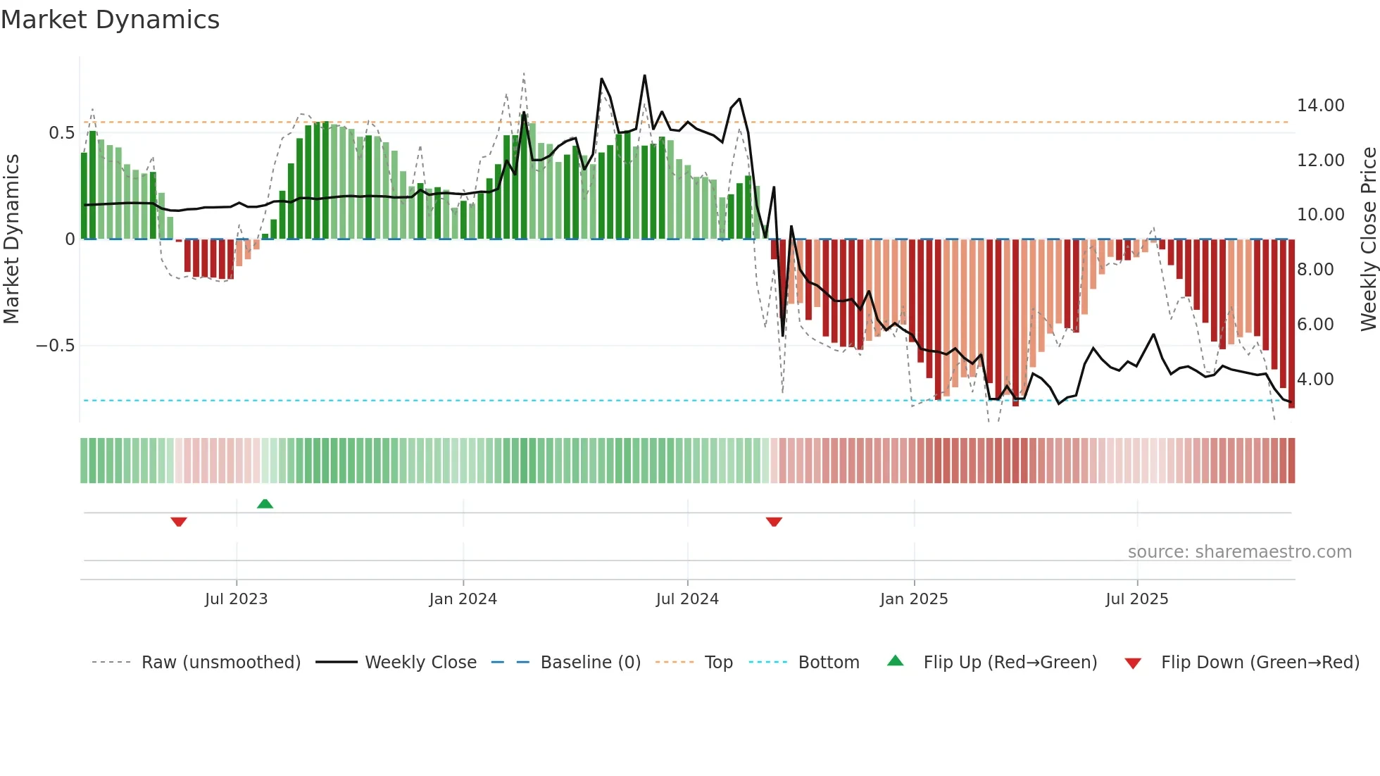 SBC weekly Market Dynamics chart
