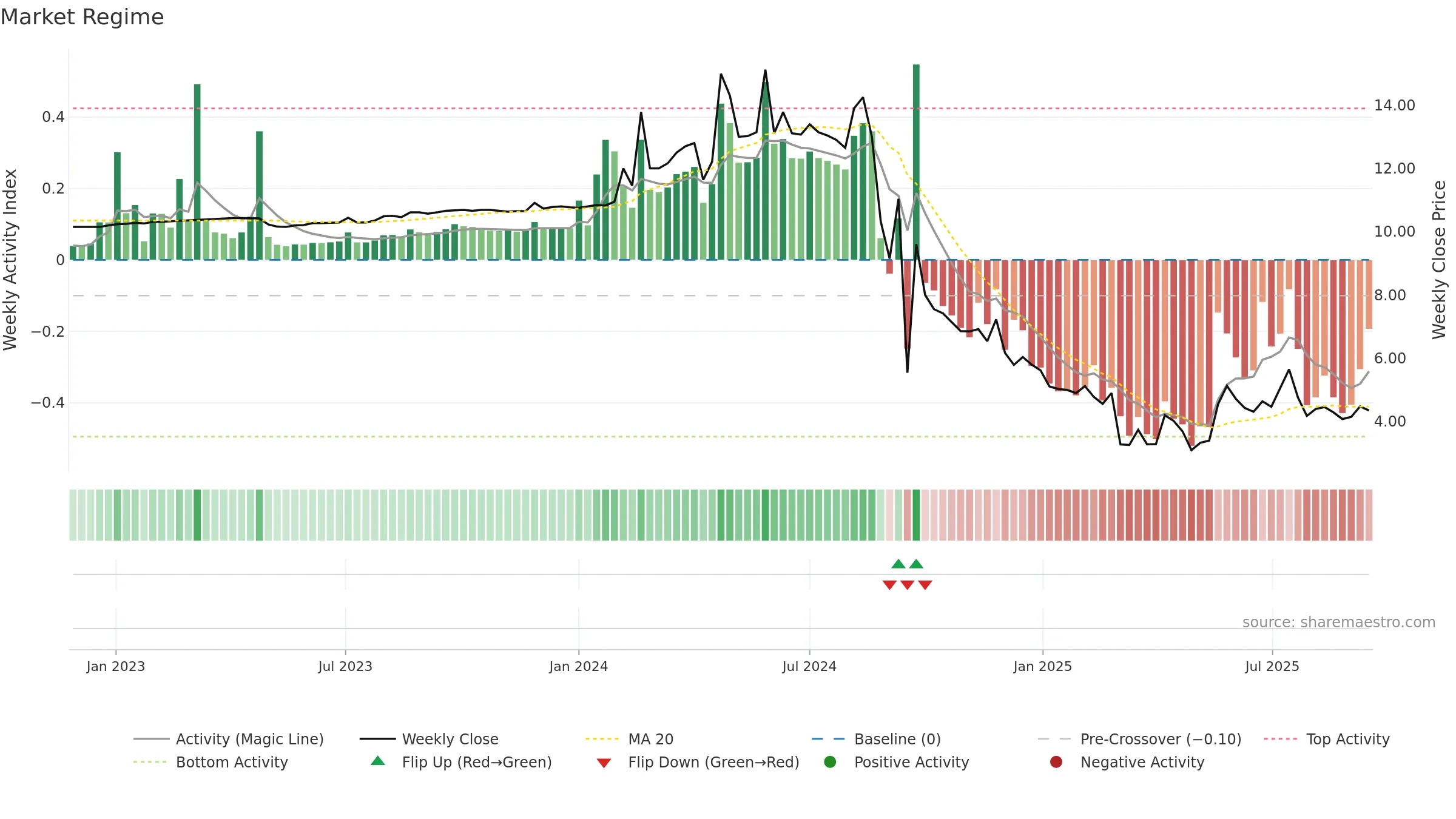 SBC weekly Market Snapshot chart, closing 2025-09-15.