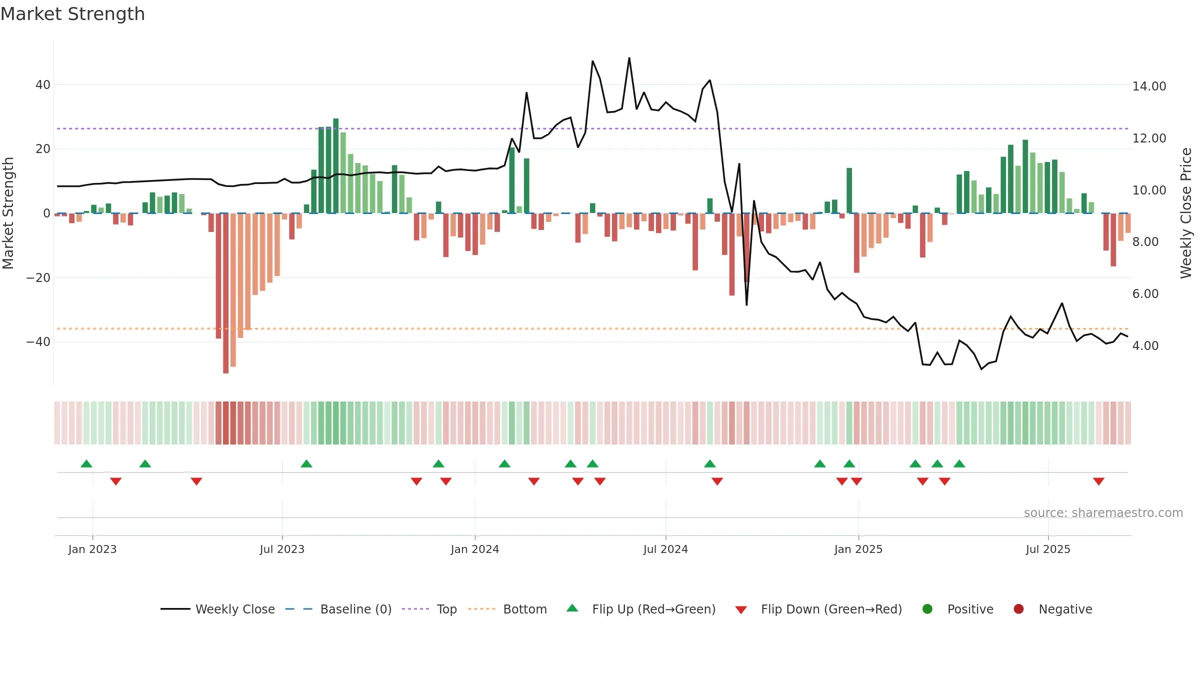 SBC weekly Market Strength chart, closing 2025-09-15.