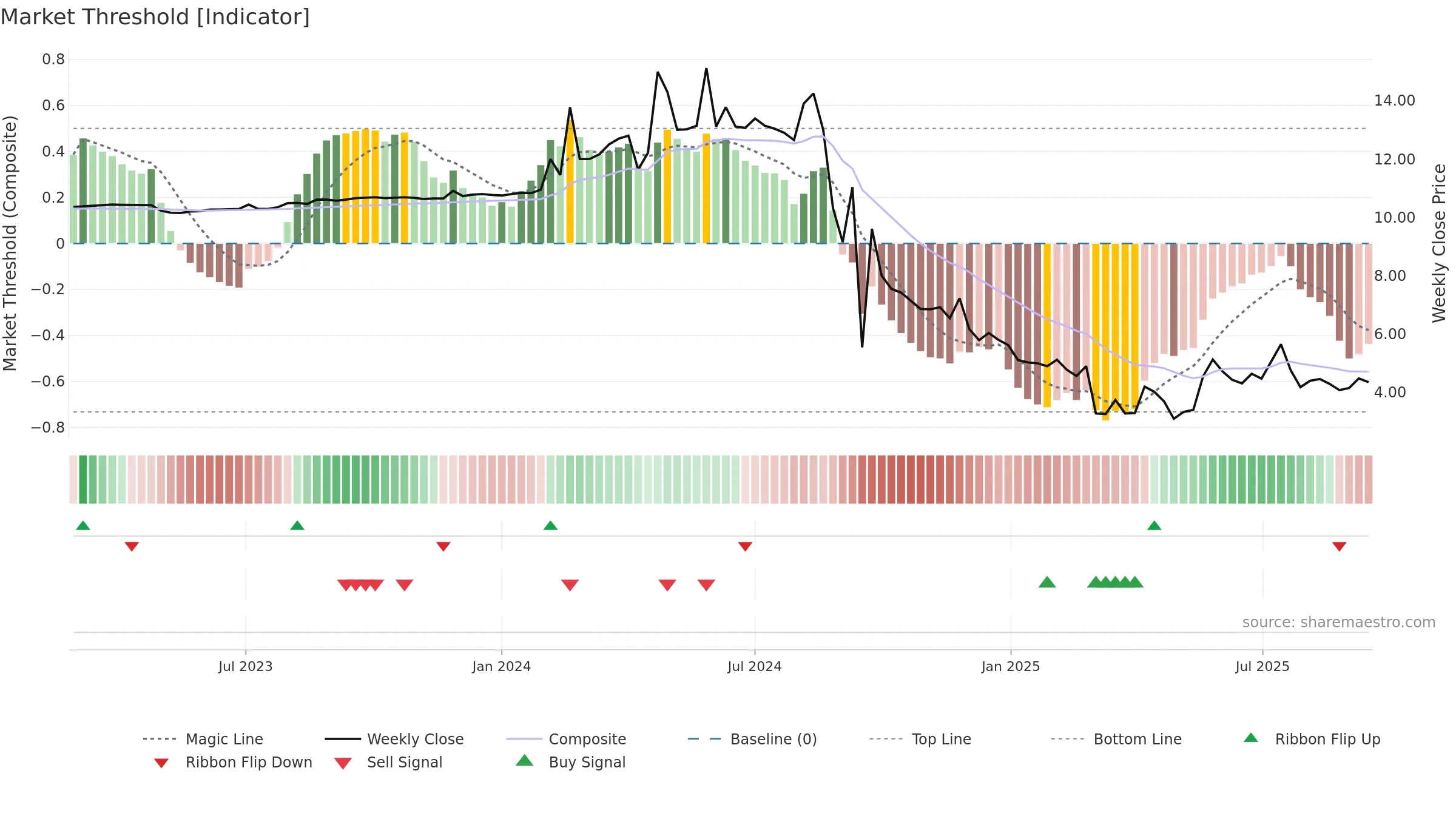 SBC weekly Market Threshold chart, closing 2025-09-15.