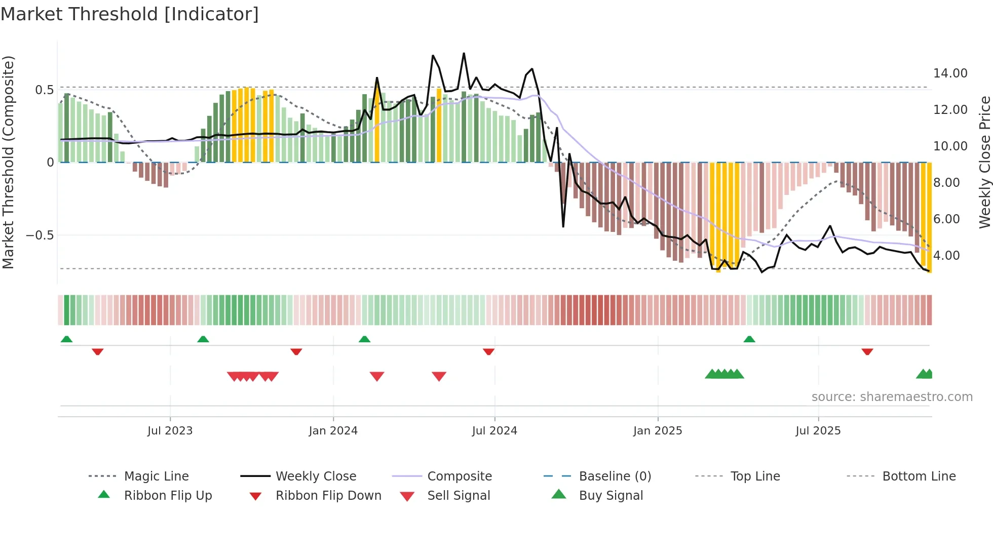 SBC weekly Market Threshold chart