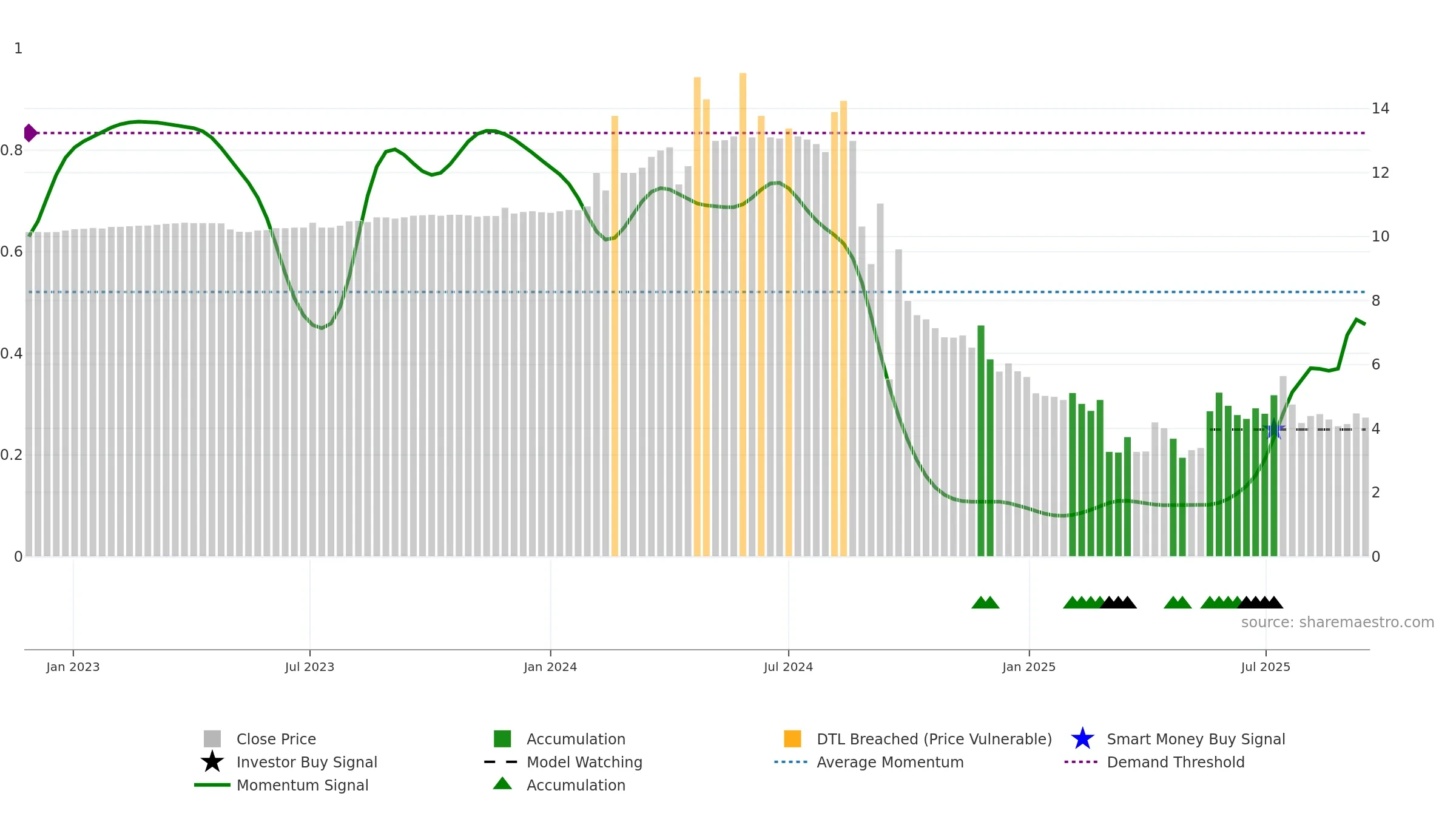 SBC weekly Smart Money chart, closing 2025-09-15.