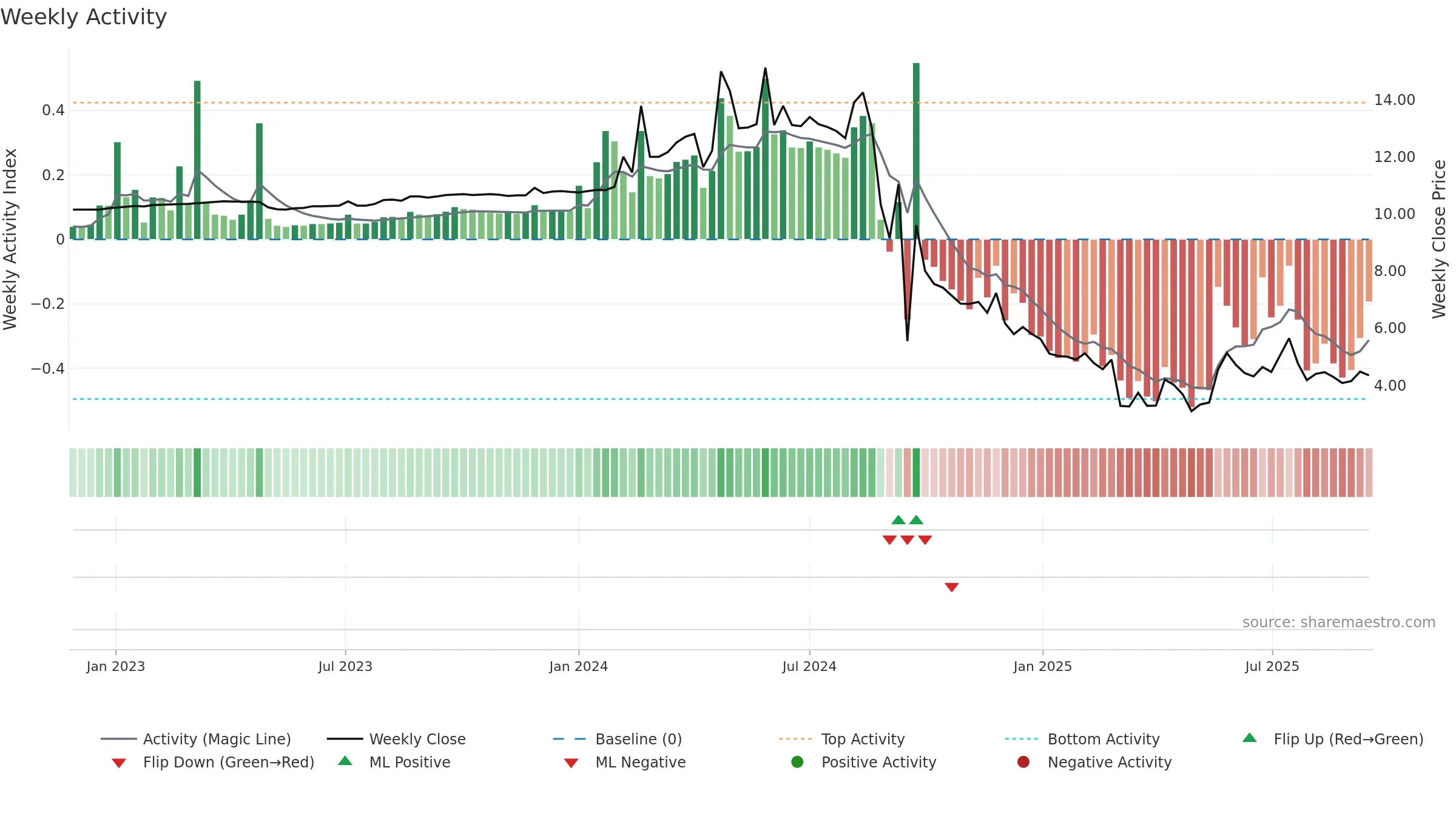 SBC weekly Activity chart, closing 2025-09-15.