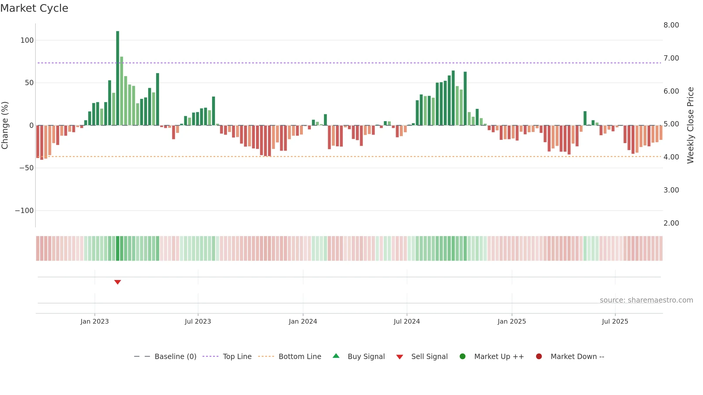 CYH weekly Market Cycle chart, closing 2025-09-19.