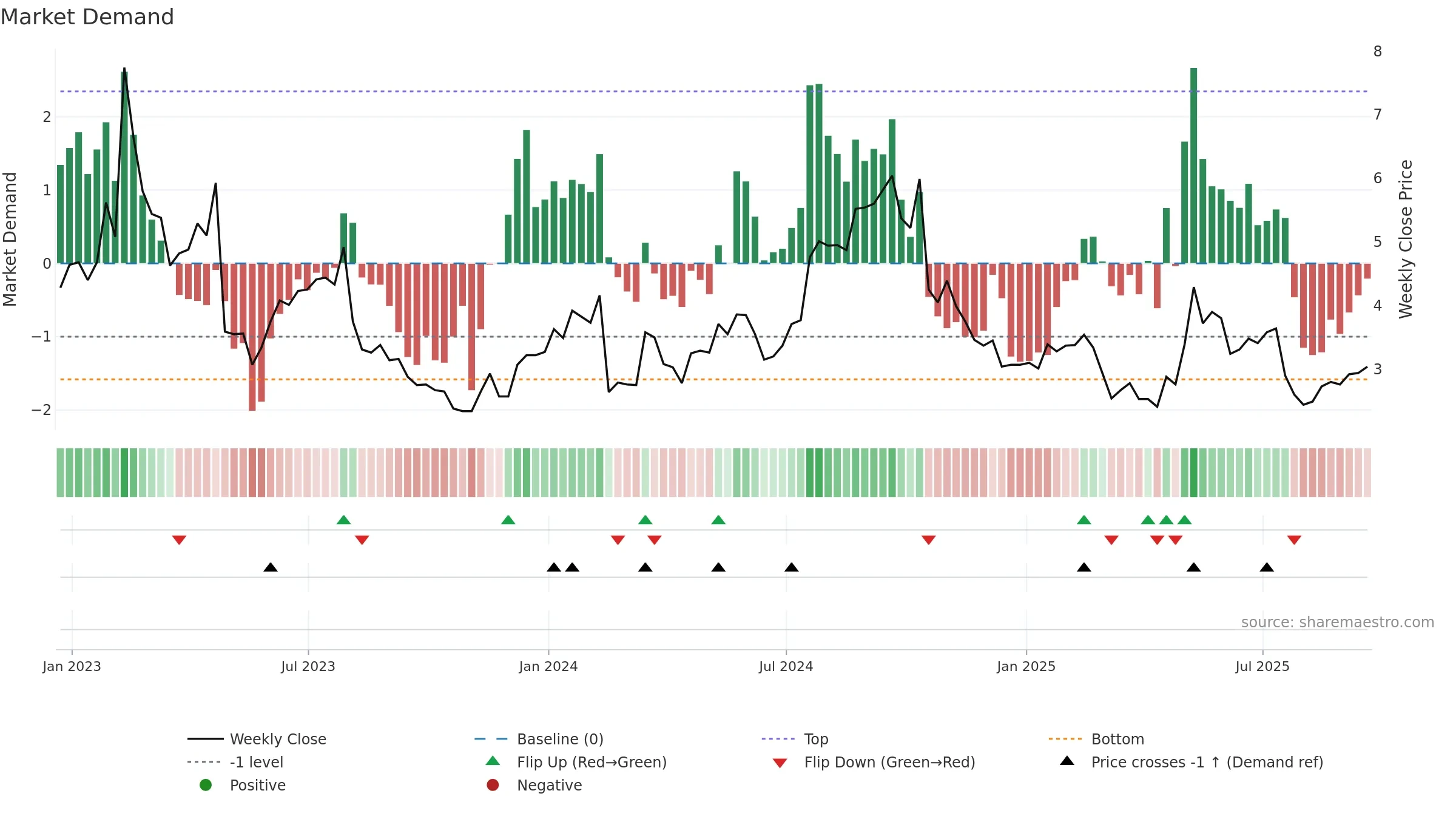 CYH weekly Market Demand chart, closing 2025-09-19.