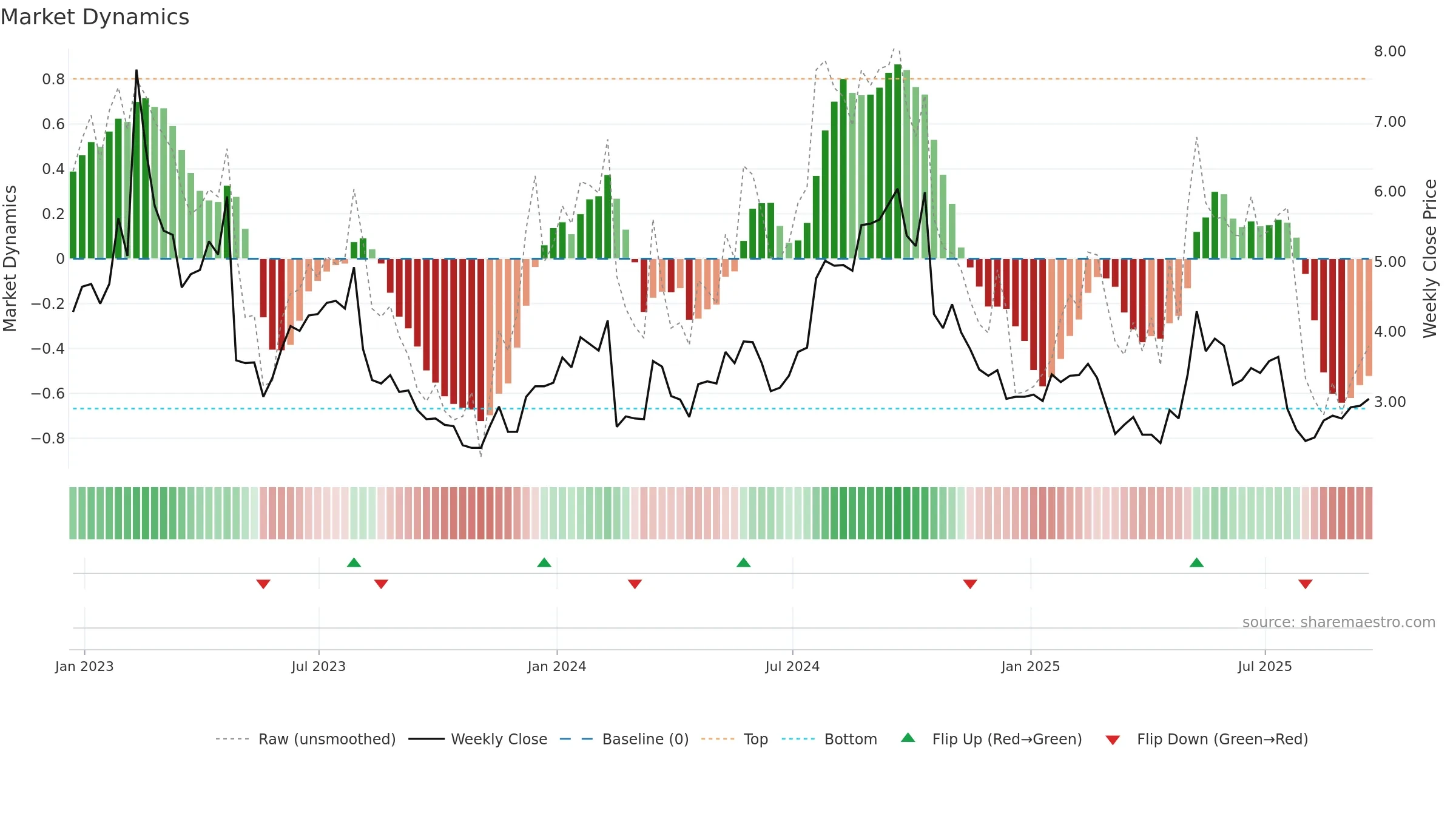 CYH weekly Market Dynamics chart, closing 2025-09-19.