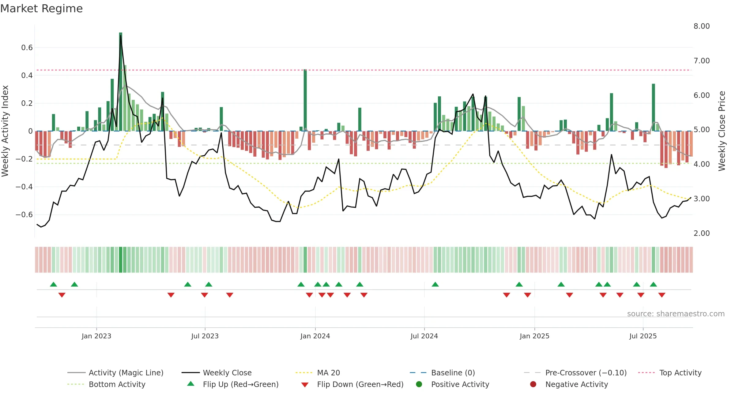 CYH weekly Market Snapshot chart, closing 2025-09-19.