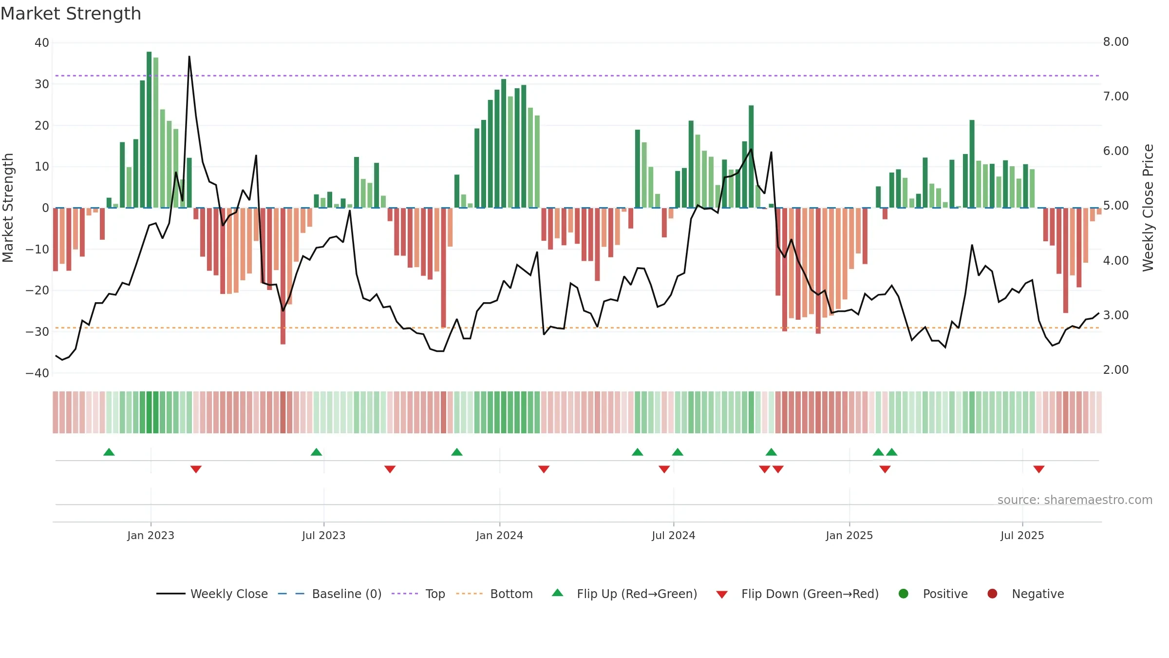 CYH weekly Market Strength chart, closing 2025-09-19.