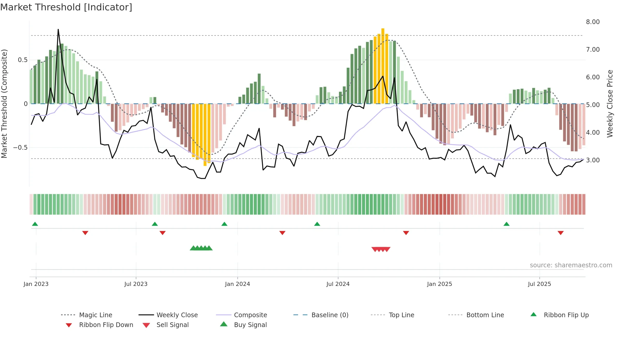 CYH weekly Market Threshold chart, closing 2025-09-19.